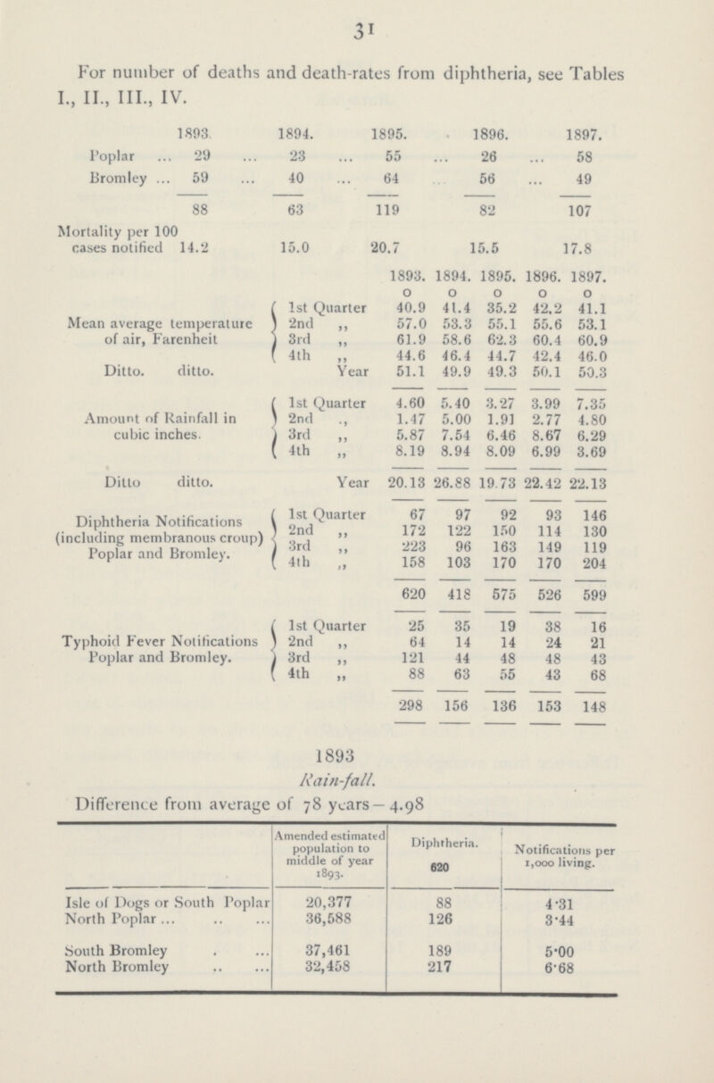 31 For number of deaths and death-rates from diphtheria, see Tables I., II., III., IV. 1893 1894. 1895. 1896. 1897. Poplar 29 23 55 26 58 Bromley 59 40 64 56 49 88 63 119 82 107 Mortality per 100 cases notified ) 14.2 15.0 20.7 15.5 17.8 1893. 1894. 1895. 1896. 1897. 0 0 0 0 0 Mean average temperature of air, Farenheit 1st Quarter 40.9 41.4 35.2 42.2 41.1 2nd „ 57.0 53.3 55.1 55.6 53.1 3rd ,, 61.9 58.6 62.3 60.4 60.9 4th ,, 44.6 46.4 44.7 42.4 46.0 Ditto. ditto. Year 51.1 49.9 49.3 50.1 50.3 Amount of Rainfall in cubic inches. 1st Quarter 4.60 5.40 3.27 3.99 7.35 2nd „ 1.47 5.00 1.91 2.77 4.80 3rd „ 5.87 7.54 6.46 8.67 6.29 4th „ 8.19 8.94 8.09 6.99 3.69 Ditto ditto. Year 20.13 26.88 19 73 22.42 22.13 Diphtheria Notifications (including membranous croup) Poplar and Bromley. 1st Quarter 67 97 92 93 146 2nd ,, 172 122 150 114 130 3rd ,, 223 96 163 149 119 4th „ 158 103 170 170 204 620 418 575 526 599 Typhoid Fever Notifications Poplar and Bromley. 1st Quarter 25 35 19 38 16 2nd ,, 64 14 14 24 21 3rd „ 121 44 48 48 43 4th „ 88 63 55 43 68 298 156 136 153 148