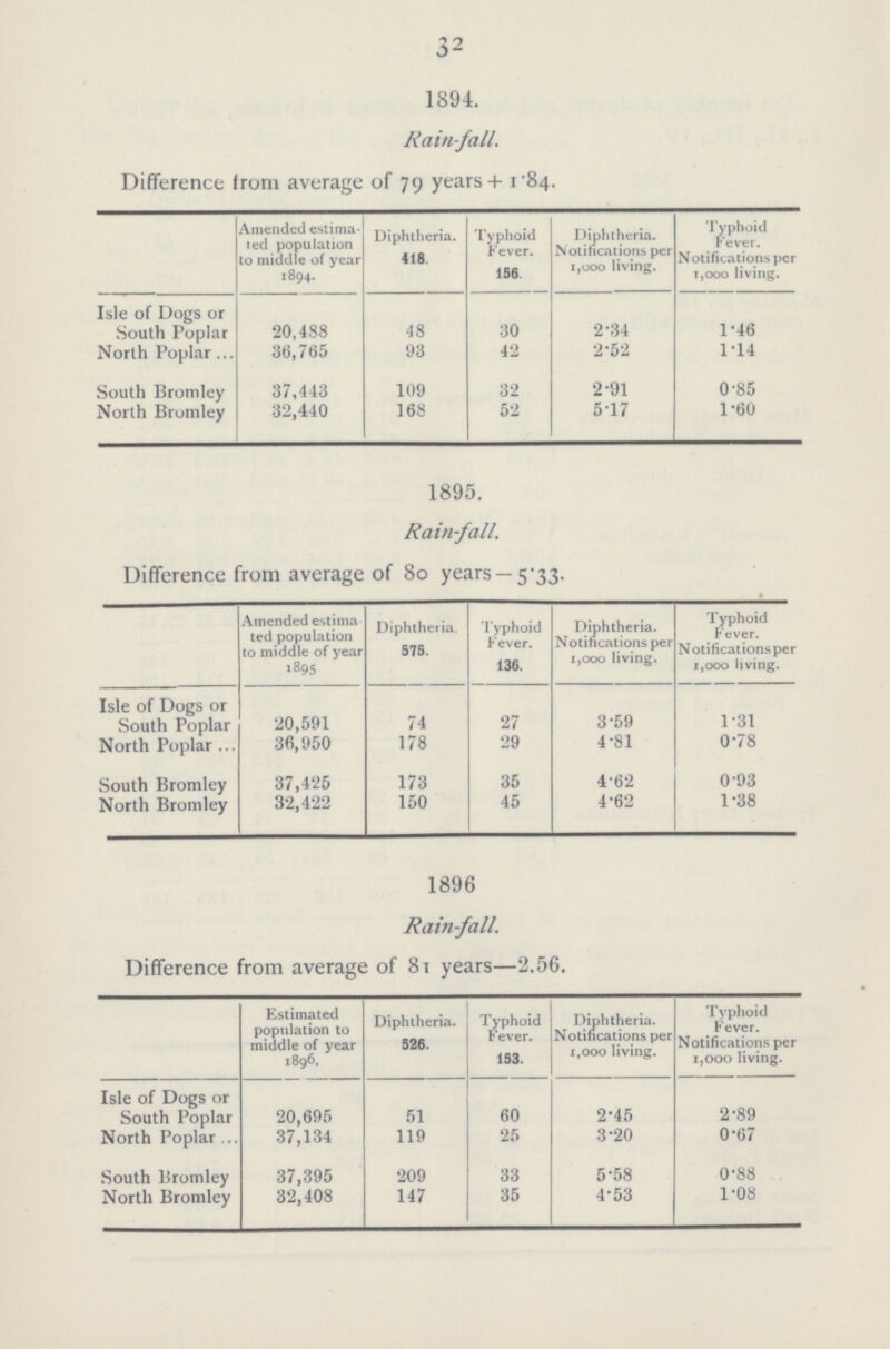 32 1894. Rain-fall. Difference from average of 79 years + 1.84. Amended estima ted population to middle of year 1894. Diphtheria. 418. Typhoid Fever. 196. Diphtheria. Notifications per 1,000 living. Typhoid Fever. Notifications per 1,000 living. Isle of Dogs or South Poplar 20,488 48 30 2.34 1.46 North Poplar 36,765 93 42 2.52 1.14 South Bromley 37,443 109 32 2.91 0.85 North Bromley 32,440 168 52 5.17 1.60 1895. Rain-fall. Difference from average of 80 years — 5.33. Amended estima ted population to middle of year 1895 Diphtheria. 873. Typhoid Fever. 136. Diphtheria. Notifications per 1,000 living. Typhoid Fever. Notifications per 1,000 living. Isle of Dogs or South Poplar 20,591 74 27 3.59 1.31 North Poplar 36,950 178 29 4.81 0.78 South Bromley 37,425 173 35 4.62 0.93 North Bromley 32,422 150 45 4.62 1.38 1896 Rain-fall. Difference from average of 81 years—2.56. Estimated poptdation to middle of year 1896. Diphtheria. 926. Typhoid Fever. 193. Diphtheria. Notifications per 1,000 living. Typhoid Fever. Notifications per 1,000 living. Isle of Dogs or South Poplar 20,695 51 60 2.45 2.89 North Poplar 37,134 119 25 3.20 0.67 South Bromley 37,395 209 33 5.58 0.88 North Bromley 32,408 147 35 4.53 1.08