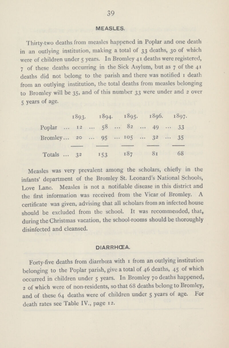 39 MEASLES. Thirty-two deaths from measles happened in Poplar and one death in an outlying institution, making a total of 33 deaths, 30 of which were of children under 5 years. In Bromley 41 deaths were registered, 7 of these deaths occurring in the Sick Asylum, but as 7 of the 41 deaths did not belong to the parish and there was notified 1 death from an outlying institution, the total deaths from measles belonging to Bromley will be 35, and of this number 33 were under and 2 over 5 years of age. 1893. 1894. 1895. 1896. 1897. Poplar 12 58 82 49 33 Bromley 20 95 105 32 35 Totals 32 153 187 81 68 Measles was very prevalent among the scholars, chiefly in the infants' department of the Bromley St. Leonard's National Schools, Love Lane. Measles is not a notifiable disease in this district and the first information was received from the Vicar of Bromley. A certificate was given, advising that all scholars from an infected house should be excluded from the school. It was recommended, that, during the Christmas vacation, the school-rooms should be thoroughly disinfected and cleansed. DIARRHCEA. Forty-five deaths from diarrhoea with 1 from an outlying institution belonging to the Poplar parish, give a total of 46 deaths, 45 of which occurred in children under 5 years. In Bromley 70 deaths happened, 2 of which were of non-residents, so that 68 deaths belong to Bromley, and of these 64 deaths were of children under 5 years of age. For death rates see Table IV., page 12.