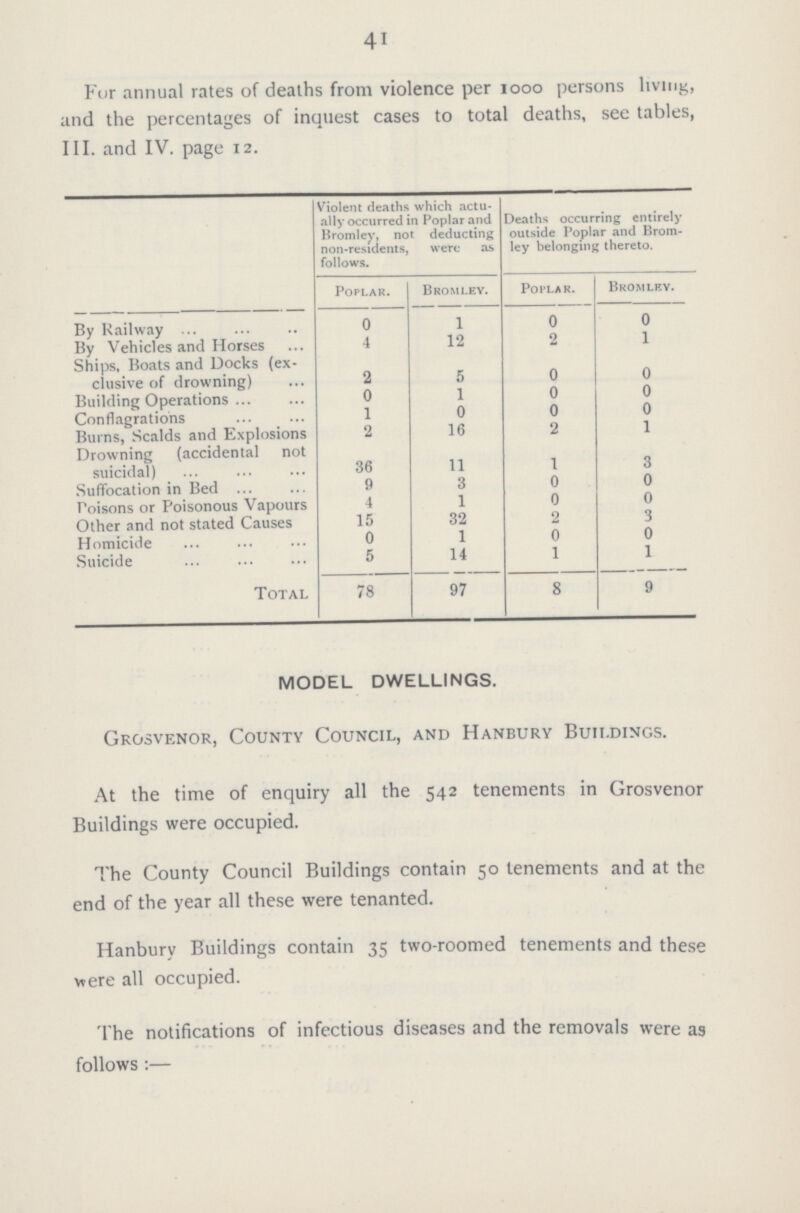 41 Fur annual rates of deaths from violence per 1000 persons living, and the percentages of inquest cases to total deaths, see tables, III. and IV. page 12. Violent Heaths which actu ally occurred in Poplar and Bromley, not deducting non-residents, were as follows. Death-, occurring entirely outside Poplar and Brom ley belonging thereto. Poplar. Bromley. Poplar. Bromley. By Railway 0 1 0 0 By Vehicles and Horses 4 12 2 1 Ships, Boats and Docks (ex clusive of drowning) 2 5 0 0 Building Operations 0 1 0 0 Conflagrations 1 0 0 0 Burns, Scalds and Explosions 2 16 2 1 Drowning (accidental not suicidal) 36 11 1 3 Suffocation in Bed 9 3 0 0 Poisons or Poisonous Vapours 4 1 0 0 Other and not stated Causes 15 32 2 3 Homicide 0 1 0 0 Suicide 5 14 1 1 Total 78 97 8 9 MODEL DWELLINGS. Grosvenor, County Council, and Hanbury Buildings. At the time of enquiry all the 542 tenements in Grosvenor Buildings were occupied. The County Council Buildings contain 50 tenements and at the end of the year all these were tenanted. Hanbury Buildings contain 35 two-roomed tenements and these were all occupied. The notifications of infectious diseases and the removals were as follows:—