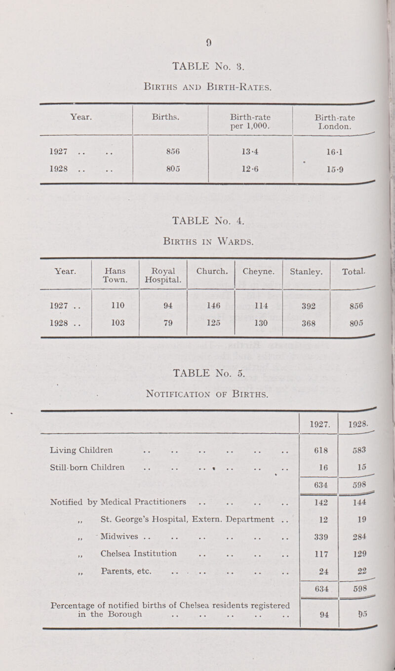 9 TABLE No. 3. Births and Birth-Rates. Year. Births. Birth-rate per 1,000. Birth-rate London. 1927 856 13.4 16.1 1928 805 12.6 15.9 TABLE No. 4. Births in Wards. Year. Hans Town. Royal Hospital. Church. Cheyne. Stanley. Total. 110 94 146 114 392 856 1927 1928 103 79 125 130 368 805 TABLE No. 5. Notification of Births. 1927. 1928. Living Children 618 583 Still-born Children .. 16 15 634 598 Notified by Medical Practitioners 142 144 „ St. George's Hospital, Extern. Department 12 19 „ Midwives 339 284 „ Chelsea Institution 117 129 „ Parents, etc. 24 22 634 598 Percentage of notified births of Chelsea residents registered in the Borough .. 95 94