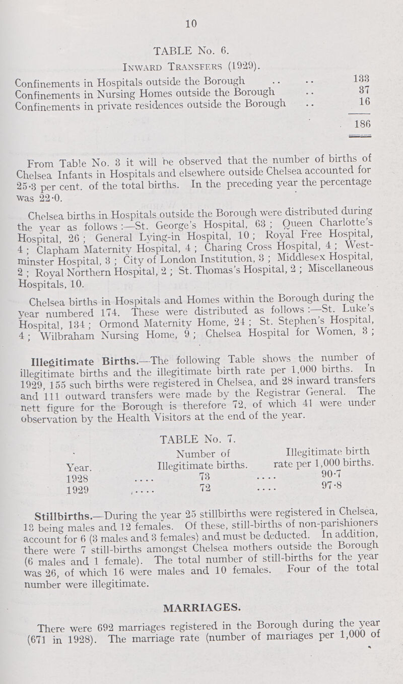 10 TABLE No. 6. Inward Transfers (1929). Confinements in Hospitals outside the Borough 133 Confinements in Nursing Homes outside the Borough 37 Confinements in private residences outside the Borough 16 186 From Table No. 3 it will he observed that the number of births of Chelsea Infants in Hospitals and elsewhere outside Chelsea accounted for 25-3 per cent, of the total births. In the preceding year the percentage was 22.0. Chelsea births in Hospitals outside the Borough were distributed during the year as follows:—St. George's Hospital, 63; Oueen Charlotte's Hospital, 26; General Lying-in Hospital, 10; Royal Free Hospital, 4; Clapham Maternity Hospital, 4; Charing Cross Hospital, 4; West minster Hospital, 3; City of London Institution, 3 ; Middlesex Hospital, 2 ; Royal Northern Hospital, 2 ; St. Thomas's Hospital, 2 ; Miscellaneous Hospitals, 10. Chelsea births in Hospitals and Homes within the Borough during the year numbered 174. These were distributed as follows :—St. Luke's Hospital, 134 ; Ormond Maternity Home, 21 ; St. Stephen's Hospital, 4 ; Wilbraham Nursing Home, 9 ; Chelsea Hospital for Women, 3 ; Illegitimate Births.—The following Table shows the number of illegitimate births and the illegitimate birth rate per 1,000 births. In 1929, 155 such births were registered in Chelsea, and 28 inward transfers and 111 outward transfers were made by the Registrar General. The nett figure for the Borough is therefore 72, of which 41 were under observation by the Health Visitors at the end of the year. TABLE No. 7. Year. Number of Illegitimate births. Illegitimate birth rate per 1,000 births. 1928 73 90.7 1929 72 97.8 Stillbirths.—During the year 25 stillbirths were registered in Chelsea, 18 being males and 12 females. Of these, still-births of non-parishioners account for 6 (3 males and 3 females) and must be deducted. In addition, there were 7 still-births amongst Chelsea mothers outside the Borough (6 males and 1 female). The total number of still-births for the year Was 26, of which 16 were males and 10 females. Four of the total number were illegitimate. MARRIAGES. There were 692 marriages registered in the Borough during the year (671 in 1928). The marriage rate (number of mairiages per 1,000 of