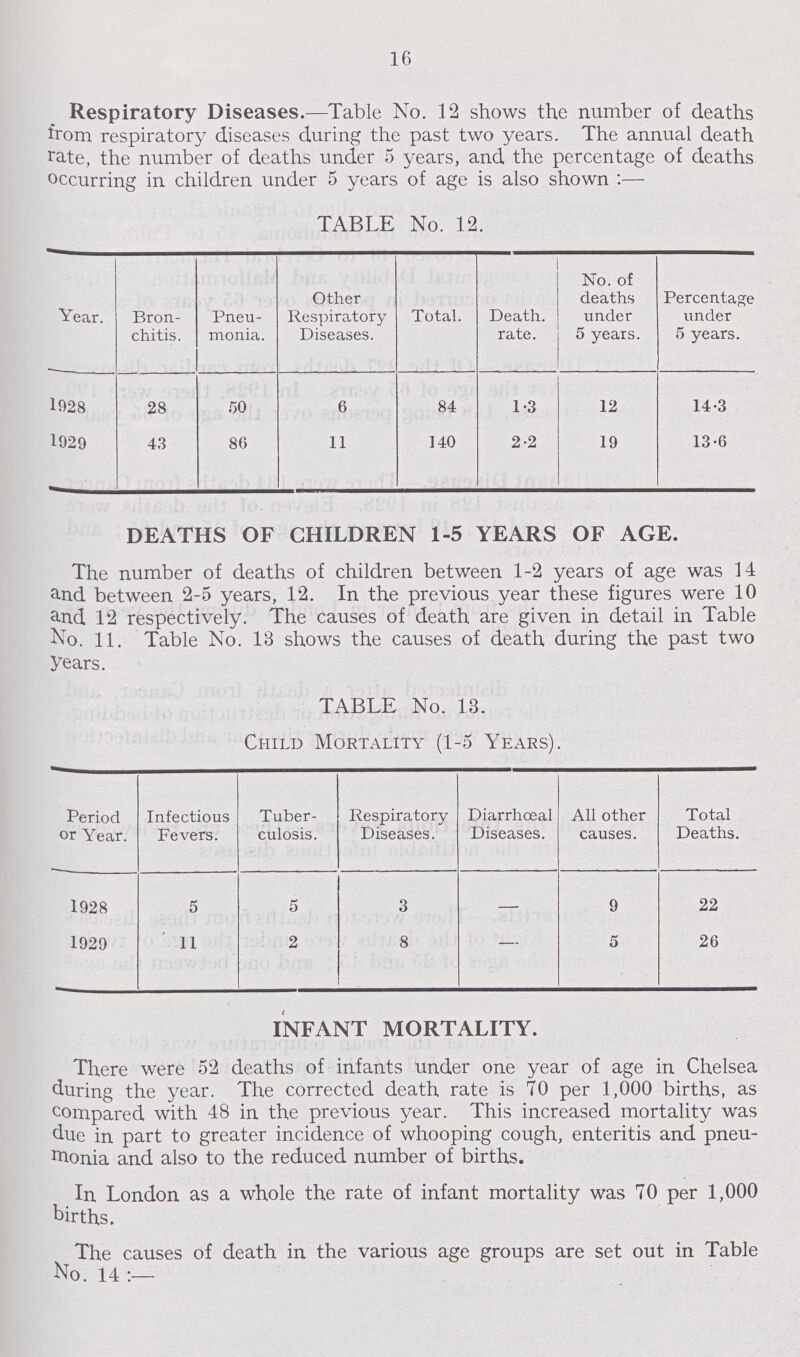 16 Respiratory Diseases.—Table No. 12 shows the number of deaths from respiratory diseases during the past two years. The annual death rate, the number of deaths under 5 years, and the percentage of deaths occurring in children under 5 years of age is also shown:— TABLE No. 12. Year. Bron chitis. Pneu monia. Other Respiratory Diseases. Total. Death. rate. No. of deaths under 5 years. Percentage under 5 years. 1928 28 50 6 84 1.3 1.2 14.3 1920 43 86 11 140 2.2 19 13.6 DEATHS OF CHILDREN 1-5 YEARS OF AGE. The number of deaths of children between 1-2 years of age was 14 and between 2-5 years, 12. In the previous year these figures were 10 and 12 respectively. The causes of death are given in detail in Table No. 11. Table No. 13 shows the causes of death during the past two years. TABLE No. 13. Child Mortality (1-5 Years). Period or Year. Infectious Fevers. Tuber culosis. Respiratory Diseases. Diarrhæal Diseases. All other causes. Total Deaths. 1928 5 5 3 — 9 22 1929 11 2 8 — 5 26 INFANT MORTALITY. There were 52 deaths of infants under one year of age in Chelsea during the year. The corrected death rate is TO per 1,000 births, as compared with 48 in the previous year. This increased mortality was due in part to greater incidence of whooping cough, enteritis and pneu monia and also to the reduced number of births. In London as a whole the rate of infant mortality was 70 per 1,000 births. The causes of death in the various age groups are set out in Table No. 14