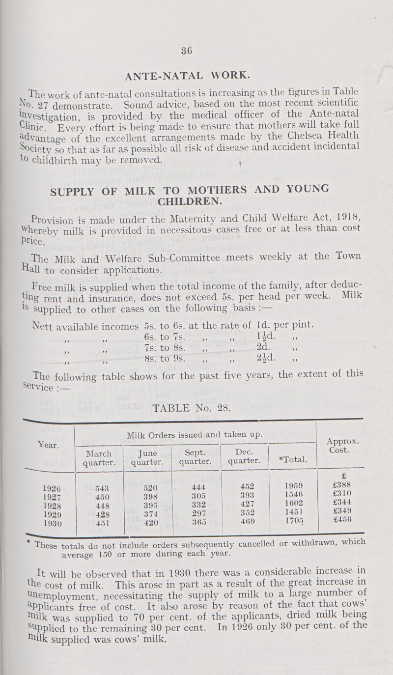 36 ANTE-NATAL WORK. The work of ante-natal consultations is increasing as the figures in Table No. 27 demonstrate. Sound advice, based on the most recent scientific Investigation, is provided by the medical officer of the Ante-natal Clinic. Every effort is being made to ensure that mothers will take full advantage of the excellent arrangements made by the Chelsea Health Society so that as far as possible all risk of disease and accident incidental to childbirth may be removed. SUPPLY OF MILK TO MOTHERS AND YOUNG CHILDREN. Provision is made under the Maternity and Child Welfare Act, 1918, whereby milk is provided in necessitous cases free or at less than cost Price. The Milk and Welfare Sub-Committee meets weekly at the Town Hall to consider applications. Free milk is supplied when the total income of the family, after deduc ting rent and insurance, does not exceed 5s. per head per week. Milk is supplied to other cases on the following basis:— Nett available incomes 5s. to 6s. at the rate of 1d. per pint. „ „ 6s. to 7s. ,, „ 1½d. ,, 7s. to 8s. ,, „ 2d. ,, 8s. to 9s. ,, ,, 2½d. ,, The following table shows for the past five years, the extent of this service:— TABLE No. 28. Year. Milk Orders issued and taken up. Approx. Cost. March quarter. June quarter. Sept. quarter. Dec. quarter. *Total. 1926 543 520 444 452 1959 £ £388 1927 450 398 305 393 1546 £310 1928 448 395 332 427 1602 £344 1929 428 374 297 352 1451 £349 1930 451 420 365 469 1705 £456 These totals do not include orders subsequently cancelled or withdrawn, which average 150 or more during each year. It will be observed that in 1930 there was a considerable increase in the cost of milk. This arose in part as a result of the great increase in unemployment, necessitating the supply of milk to a large number of applicants free of cost. It also arose by reason of the fact that cows' milk was supplied to 70 per cent. of the applicants, dried milk being supplied to the remaining 30 per cent. In 1926 only 30 per cent. of the milk supplied was cows' milk.