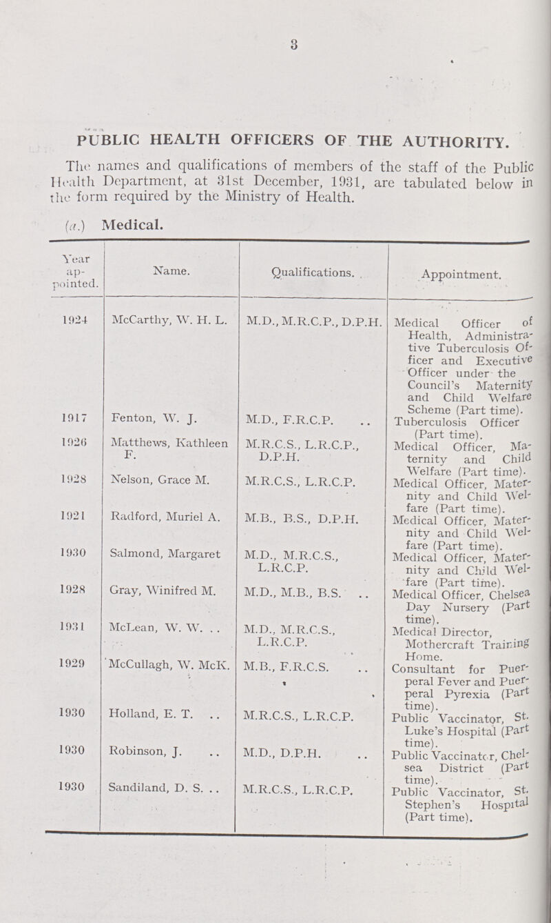 3 PUBLIC HEALTH OFFICERS OF THE AUTHORITY. The names and qualifications of members of the staff of the Public Health Department, at 31st December, 1931, are tabulated below in the form required by the Ministry of Health. (a) Medical. Year ap pointed. Name. Qualifications. Appointment. 1924 McCarthy, W. H. L. M.D., M.R.C.P., D.P.H. Medical Officer of Health, Administra tive Tuberculosis Of ficer and Executive Officer under the Council's Maternity and Child Welfare Scheme (Part time). 1017 Fenton, W. J. M.D., F.R.C.P. Tuberculosis Officer (Part time). 1926 Matthews, Kathleen F. M.R.C.S., L.R.C.P., D.P.H. Medical Officer, Ma ternity and Child Welfare (Part time)- 1928 Nelson, Grace M. M.R.C.S., L.R.C.P. Medical Officer, Mater nity and Child Wel fare (Part time). 1921 Radford, Muriel A. M.B., B.S., D.P.H. Medical Officer, Mater nity and Child Wel fare (Part time). 1930 Salmond, Margaret M.D., M.R.C.S., L.R.C.P. Medical Officer, Mater nity and Child Wel fare (Part time). 1928 Gray, Winifred M. M.D., M.B., B.S. .. Medical Officer, Chelsea Day Nursery (Part time). l93l McLean, W. W. M.D., M.R.C.S., L.R.C.P. Medical Director, Mothercraft Training Home. 1929 'McCullagh, W. McK. M.B., F.R.C.S. Consultant for Puer peral Fever and Puer peral Pyrexia (Part time). 1930 Holland, E. T. M.R.C.S., L.R.C.P. Public Vaccinator, St Luke's Hospital (Part time). 1930 Robinson, J. M.D., D.P.H. Public Vaccinator, Chel sea District (Part time). 1930 Sandiland, D. S. M.R.C.S., L.R.C.P. Public Vaccinator, St Stephen's Hospital (Part time).