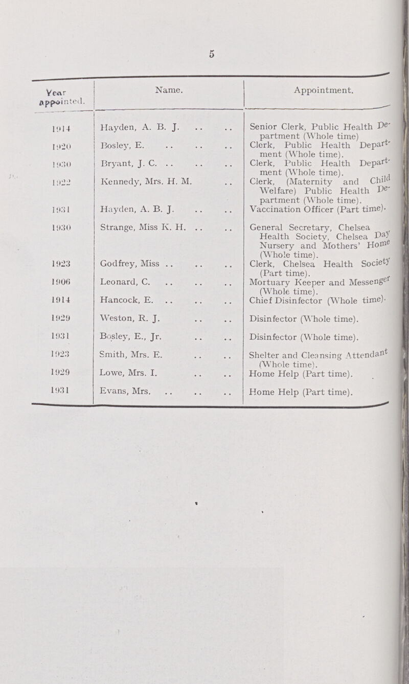 5 Year appointed. Name. Appointment. 1914 Hayden, A. B. J. Senior Clerk, Public Health De partment (Whole time) 1920 Bosley, E. Clerk, Public Health Depart ment (Whole time). 1930 Bryant, J. C Clerk, Public Health Depart ment (Whole time). 1922 Kennedy, Mrs. H. M. Clerk, (Maternity and Child Welfare) Public Health Pe partment (Whole time). 1931 Hayden, A. B. J. Vaccination Officer (Part time). 1930 Strange, Miss K. H. General Secretary, Chelsea Health Society, Chelsea Nursery and Mothers' Home (Whole time). 1923 Godfrey, Miss Clerk, Chelsea Health Society (Part time). 1906 Leonard, C. Mortuary Keeper and Messenger (Whole time). 1914 Hancock, E. Chief Disinfector (Whole time). 1929 Weston, R. J. Disinfector (Whole time). 1931 Bosley, E., Jr. Disinfector (Whole time). 1923 1929 Smith, Mrs. E. Lowe, Mrs. I. Shelter and Cleansing Attendant (Whole time). Home Help (Part time). 1931 Evans, Mrs. Home Help (Part time).