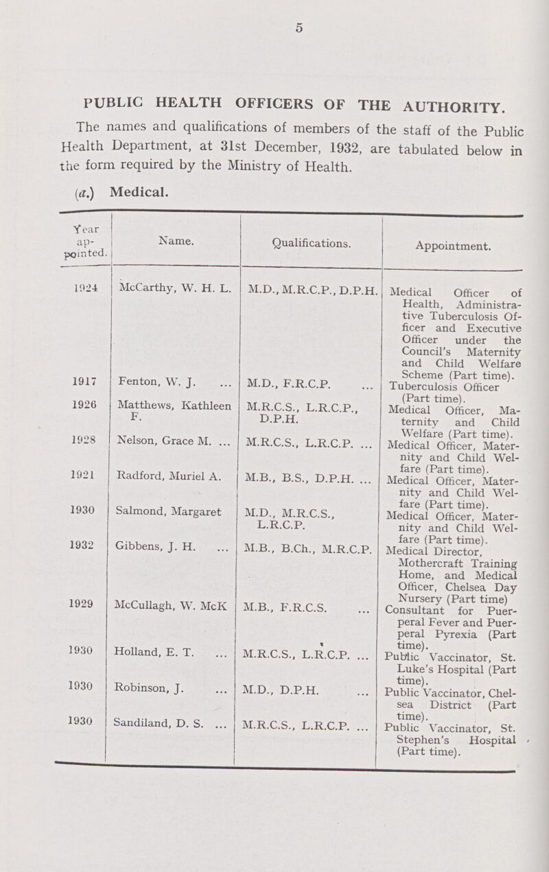 5 PUBLIC HEALTH OFFICERS OF THE AUTHORITY. The names and qualifications of members of the staff of the Public Health Department, at 31st December, 1932, are tabulated below in the form required by the Ministry of Health. ((a.) Medical. Year ap pointed. Name. Qualifications. Appointment. 1024 McCarthy, W. H. L. M.D., M.R.C.P., D.P.H. Medical Officer of Health, Administra tive Tuberculosis Of ficer and Executive Officer under the Council's Maternity and Child Welfare Scheme (Part time). 1917 Fenton, W. J. M.D., F.R.C.P. Tuberculosis Officer (Part time). 1926 Matthews, Kathleen F. M.R.C.S., L.R.C.P., D.P.H. Medical Officer, Ma ternity and Child Welfare (Part time). 1928 Nelson, Grace M. M.R.C.S., L.R.C.P. Medical Officer, Mater nity and Child Wel fare (Part time). 1921 Radford, Muriel A. M.B., B.S., D.P.H. Medical Officer, Mater nity and Child Wel fare (Part time). 1930 Salmond, Margaret M.D., M.R.C.S., L.R.C.P. Medical Officer, Mater nity and Child Wel fare (Part time). 1932 Gibbens, J. H. M.B., B.Ch., M.R.C.P. Medical Director, Mothercraft Training Home, and Medical Officer, Chelsea Day Nursery (Part time) 1929 McCullagh, W. McK M.B., F.R.C.S. Consultant for Puer peral Fever and Puer peral Pyrexia (Part time). 1930 Holland, E. T. M.R.C.S., L.R.C.P. Public Vaccinator, St. Luke's Hospital (Part time). 1930 Robinson, J. M.D., D.P.H. Public Vaccinator, Chel sea District (Part time). 1930 Sandiland, D. S. M.R.C.S., L.R.C.P. Public Vaccinator, St. Stephen's Hospital (Part time).