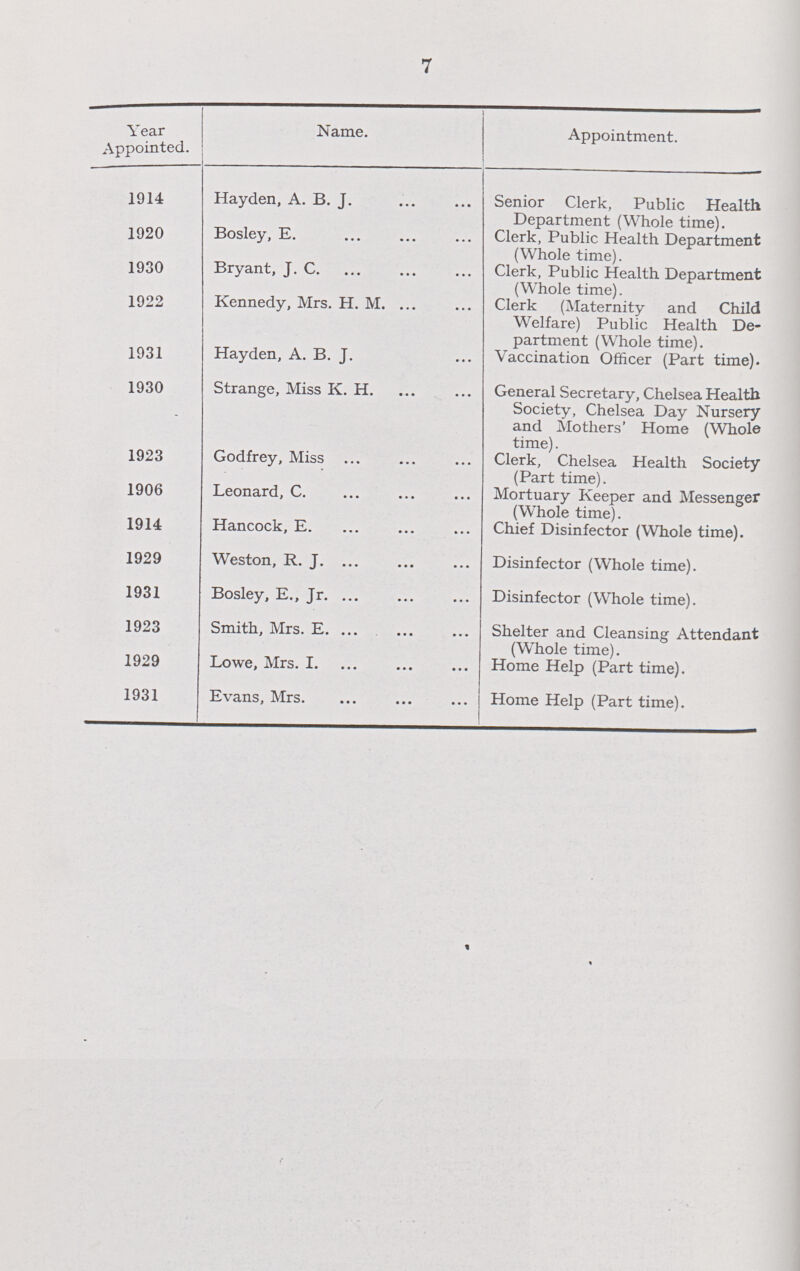 7 Year Appointed. Name. Appointment. 1914 Hayden, A. B. J. Senior Clerk, Public Health Department (Whole time). 1920 Bosley, E. Clerk, Public Health Department (Whole time). 1930 Bryant, J. C. Clerk, Public Health Department (Whole time). 1922 Kennedy, Mrs. H. M. Clerk (Maternity and Child Welfare) Public Health De partment (Whole time). 1931 Hayden, A. B. J. Vaccination Officer (Part time). 1930 Strange, Miss K. H. General Secretary, Chelsea Health Society, Chelsea Day Nursery and Mothers' Home (Whole time). 1923 Godfrey, Miss Clerk, Chelsea Health Society (Part time). 1906 Leonard, C. Mortuary Keeper and Messenger (Whole time). 1914 Hancock, E. Chief Disinfector (Whole time). 1929 Weston, R. J. Disinfector (Whole time). 1931 Bosley, E., Jr. Disinfector (Whole time). 1923 Smith, Mrs. E. Shelter and Cleansing Attendant (Whole time). 1929 Lowe, Mrs. I. Home Help (Part time). 1931 Evans, Mrs. Home Help (Part time).