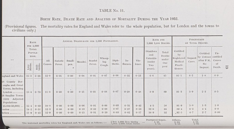 61 TABLE No. 11. Birth Rate, Death Rate and Analysis of Mortality During the Year 1032. (Provisional figures. The mortality rates for England and Wales refer to the whole population, but for London and the towns to civilians only.) - Rate per 1,000 Total Popula tion. Annual Deatii-rate per 1,000 Population. rate per 1,000 Live Births. Percentage of Total Deaths. All Causes. Fnteric Fever. Small pox. Measles. Scarlet Fever. Whoop ing Cough. Diph theria. In fluenza. Vio lence. Diarrhoea and Fnteritis (under Two years). Total Deaths under One year Certified by Registered Medical Practi tioners. Inquest Cases. Certified by Coroner after P.M. No Inquest. Un certified Causes of Death. Live Births. Still births. ngland and Wales 15.3 0.66 12.0 001 0.00 008 001 007 0.06 0.32 0.53 6.6 65 91.1 6.2 1.8 0.9 18 County Bor pughs and Great Towns, including Iondon 15.4 0.70 11.8 000 000 011 001 0. 08 007 0.28 0.48 8.9 69 91.3 5.9 2 .3 0.5 26 Smaller Towns (1931 Adjusted Populations 25,000-50,000) 15.4 0.69 10.8 0 .00 0.00 0 .06 0.01 0.06 0.03 0.31 0.42 4.5 58 91.9 5.8 1.3 1.0 ondon 14.2 0.51 12.3 0 .00 0.00 0 .19 0.02 0 .08 0.07 0.27 0.53 12.6 66 89.4 6.2 4.4 0.0 helsea 11.9 0.45 12.9 0.00 0.00 0.15 0.01 0 .10 0 .03 0 .62 0.57 16.9 52 92.5 4.7 2.7 0.00 The materual mortality rates for england and wales are as follow:- Pet 1,000 liveBirths \_V tx Y.VtfiQ VoVaA \AtV\v=> Puerperal Sepsis. Y-tiY V Others. •2.-^2. Total. 4-24