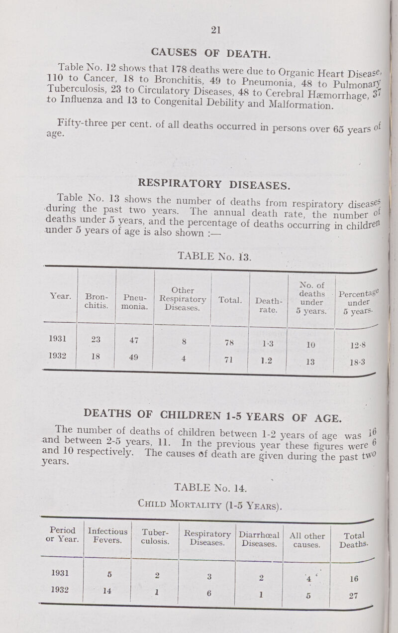 21 CAUSES OF DEATH. Table No. 12 shows that 178 deaths were due to Organic Heart Disease 110 to Cancer, 18 to Bronchitis, 49 to Pneumonia, 48 to Pulmonary Tuberculosis, 23 to Circulatory Diseases, 48 to Cerebral Haemorrhage, 37 to Influenza and 13 to Congenital Debility and Malformation. Fifty-three per cent. of all deaths occurred in persons over 65 years age. RESPIRATORY DISEASES. Table No. 13 shows the number of deaths from respiratory disease during the past two years. The annual death rate, the number deaths under 5 years, and the percentage of deaths occurring in childre under 5 years of age is also shown :— TABLE No. 13. Year. Bron chitis. Pneu monia. Other Respiratory Diseases. Total. Death rate. No. of deaths under 5 years. Percentage under 5 years. 1931 23 47 8 78 1.3 10 12.8 1932 18 49 4 71 1.2 13 18.3 DEATHS OF CHILDREN 1-5 YEARS OF AGE. The number of deaths of children between 1-2 years of age was and between 2-5 years, 11. In the previous year these figures were and 10 respectively. The causes of death are given during the past two years. TABLE No. 14. Child Mortality (1-5 Years). Period or Year. Infectious Fevers. Tuber culosis. Respiratory Diseases. Diarrhœal Diseases. All other causes. Total Deaths. 1931 5 2 3 2 4 16 1932 14 1 6 1 5 27