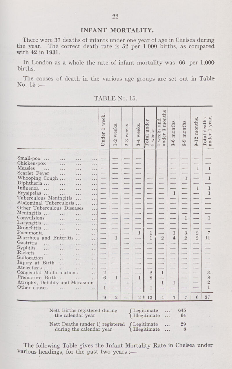 22 INFANT MORTALITY. There were 37 deaths of infants under one year of age in Chelsea during the year. The correct death rate is 52 per 1,000 births, as compared with 42 in 1931. In London as a whole the rate of infant mortality was 66 per 1,000' births. The causes of death in the various age groups are set out in Table No. 15 :— TABLE No. 15. Under 1 week. 1-2 weeks. 2-3 weeks. 3-4 weeks. Total under 4 weeks. 4 weeks and under 3 months 3-6 months. 6-9 months. 9-12 months. Total deaths under 1 year. Small-pox — — — — — — — — — — Chicken-pox — — — — — — — — — — Measles — — — — — — — — 1 1 Scarlet Fever — — — — — — — — — — Whooping Cough — — — — — — — 1 — 1 Diphtheria — — — — — — — — — — Influenza — — — — — — — — 1 1 Erysipelas — — — — — — 1 — — 1 Tuberculous Meningitis — — — — — — — — — — Abdominal Tuberculosis — — — — — — — — — Other Tuberculous Diseases — — — — — — — — — — Meningitis — — — — — — — — — — Convulsions — — — — — — — 1 — 1 Laryngitis — — — — — — — — — — Bronchitis — — — — — — — — — — Pneumonia — — — 1 1 — 1 3 2 7 Diarrhoea and Enteritis — 1 — — 1 2 4 2 2 11 Gastritis — — — — — — — — — — Syphilis — — — — — — — — — — Rickets — — — — — — — — — — Suffocation — — — — — — — — — — Injury at Birth — — — — — — — — — — Atelectasis — — — — — — — — — — Congenital Malformations 2 — — — 2 1 — — — 3 Premature Birth 6 1 — 1 8 — — — — 8. Atrophy, Debility and Marasmus — — — — — 1 1 — — 2 Other causes 1 — — — 1 — — — — 1 9 2 — 2 13 4 7 7 6 37 Nett Births registered during Legitimate 645 the calendar year Illegitimate 64 Nett Deaths (under 1) registered Legitimate 29 during the calendar year Illegitimate 8 The following Table gives the Infant Mortality Rate in Chelsea under various headings, for the past two years :—