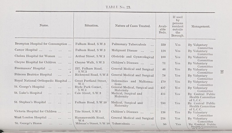 TABLE No. 23. Name. Situation. Nature of Cases Treated. Avail able Beds. If used by persons resident outside the Borough. Management. Brompton Hospital for Consumption Fulham Road, S.W.3 Pulmonary Tuberculosis 339 Yes By Voluntary Cancer Hospital Fulham Road, S.W.3 Malignant Disease 128 Yes Committee By Voluntary Chelsea Hospital for Women Arthur Street, S.W.3 Obstetric and Gynaecological 100 Yes Committee By Voluntary Cheyne Hospital for Children Cheyne Walk, S.W.3 Children's Diseases 71 Yes Committee By Voluntary Freemasons' Hospital 237, Fulham Road, S.W.3 General Medical and Surgical 46 Yes Committee By Voluntary Committee Princess Beatrice Hospital Richmond Road, S.W.5 General Medical and Surgical 78 Yes By Voluntary Committee Royal National Orthopaedic Hospital Great Portland Street, W.l Deformities and Malforma tions 170 Yes By Voluntary Committee St. George's Hospital Hyde Park Corner, S.W.1 General Medical, Surgical and Maternity 437 Yes By Voluntary Committee St. Luke's Hospital Cale Street, S.W.3 Medical, Surgical and Maternity 411 Yes By Central Public Health Committee of L.C.C. St. Stephen's Hospital Fulham Road, S.W.10 Medical, Surgical and Maternity 750 Yes By Central Public Health Committee of L.C.C. Victoria Hospital for Children Tite Street, S.W.3 Children's Diseases 138 Yes By Voluntary Committee West London Hospital Hammersmith Road, W.6 General Medical and Surgical 234 Yes By Voluntary Committee St. George's Home Milman's Street, S.W.10 Tuberculosis 50 Yes By Central Public Health Committee of L.C.C 31