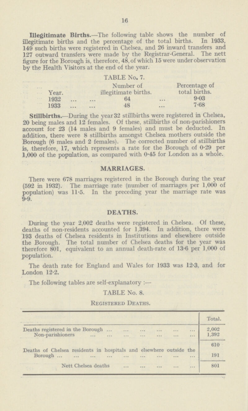 TABLE No. 8. Registered Deaths. Total. Deaths registered in the Borough 2,002 Non-parishioners 1,392 Deaths of Chelsea residents in hospitals and elsewhere outside the 610 Borough 191 Nett Chelsea deaths 801 16 Illegitimate Births.—The following table shows the number of illegitimate births and the percentage of the total births. In 1933, 149 such births were registered in Chelsea, and 26 inward transfers and 127 outward transfers were made by the Registrar-General. The nett figure for the Borough is, therefore, 48, of which 15 were under observation by the Health Visitors at the end of the year. TABLE No. 7. Year. Number of illegitimate births. Percentage of total births. 1932 64 9.03 1933 48 7.68 Stillbirths.—During the year 32 stillbirths were registered in Chelsea, 20 being males and 12 females. Of these, stillbirths of non-parishioners account for 23 (14 males and 9 females) and must be deducted. In addition, there were 8 stillbirths amongst Chelsea mothers outside the Borough (6 males and 2 females). The corrected number of stillbirths is, therefore, 17, which represents a rate for the Borough of 0.29 per 1,000 of the population, as compared with 0.45 for London as a whole. MARRIAGES. There were 678 marriages registered in the Borough during the year (592 in 1932). The marriage rate (number of marriages per 1,000 of population) was 11.5. In the preceding year the marriage rate was 9.9. DEATHS. During the year 2,002 deaths were registered in Chelsea. Of these, deaths of non-residents accounted for 1,394. In addition, there were 193 deaths of Chelsea residents in Institutions and elsewhere outside the Borough. The total number of Chelsea deaths for the year was therefore 801, equivalent to an annual death-rate of 13.6 per 1,000 of population. The death rate for England and Wales for 1933 was 12.3, and for London 12.2. The following tables are self-explanatory :—