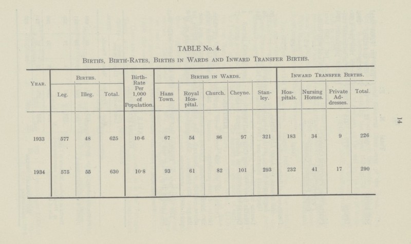 14 TABLE No. 4. Births, Birth-Rates, Births in Wards and Inward Transfer Births. Year. Births. Birth Rate Per 1,000 of Population. Births in Wards. Inward Transfer Births. Leg. Illeg. Total. Hans Town. Royal Hos pital. Church. Cheyne. Stan ley. Hos pitals. Nursing Homes. Private Ad dresses. Total. 1933 577 48 625 10.6 67 54 86 97 321 183 34 9 226 1934 575 55 630 10.8 93 61 82 101 293 232 41 17 290