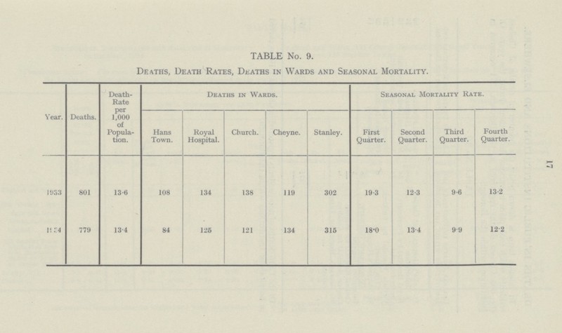 17 TABLE No. 9. Deaths, Death Rates, Deaths in Wards and Seasonal Mortality. Year. Deaths. Death Rate per 1,000 of Popula tion. Deaths in Wards. Seasonal Mortality Rate. Hans Town. Royal Hospital. Church. Cheyne. Stanley. First Quarter. Second Quarter. Third Quarter. Fourth Quarter. 1933 801 13.6 108 134 138 119 302 19.3 12.3 9.6 13.2 1934 779 13.4 84 125 121 134 315 18.0 13.4 9.9 12.2