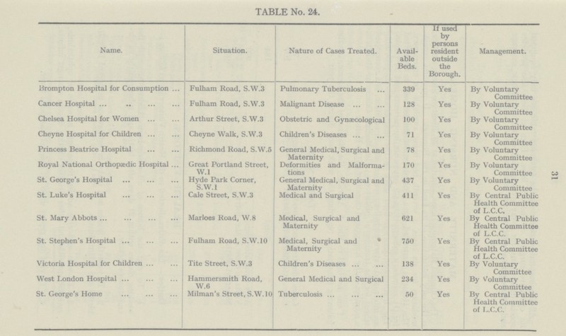 31 TABLE No. 24. Name. Situation. Nature of Cases Treated. Avail able Beds. If used by persons resident outside the Borough. Management. Brompton Hospital for Consumption Fulham Road, S.W.3 Pulmonary Tuberculosis 339 Yes By Voluntary Committee Cancer Hospital Fulham Road, S.W.3 Malignant Disease. 128 Yes By Voluntary Committee Chelsea Hospital for Women Arthur Street, S.W.3 Obstetric and Gynaecological 100 Yes By Voluntary Committee Cheyne Hospital for Children Cheyne Walk, S.W.3 Children's Diseases 71 Yes By Voluntary Committee Princess Beatrice Hospital Richmond Road, S.W.5 General Medical, Surgical and Maternity 78 Yes By Voluntary Committee Royal National Orthopaedic Hospital Great Portland Street, W.1 Deformities and Malforma tions 170 Yes By Voluntary Committee St. George's Hospital Hyde Park Corner, S.W.1 General Medical, Surgical and Maternity 437 Yes By Voluntary Committee St. Luke's Hospital Cale Street, S.W.3 Medical and Surgical 411 Yes By Central Public Health Committee of L.C.C. St. Mary Abbots Marloes Road, W.8 Medical, Surgical and Maternity 621 Yes By Central Public Health Committee of L.C.C. St. Stephen's Hospital Fulham Road, S.W.10 Medical, Surgical and Maternity 750 Yes By Central Public Health Committee of L.C.C. Victoria Hospital for Children Tite Street, S.W.3 Children's Diseases 138 Yes By Voluntary Committee West London Hospital Hammersmith Road, W.6 General Medical and Surgical 234 Yes By Voluntary Committee St. George's Home Milman's Street, S.W.10 Tuberculosis 50 Yes By Central Public Health Committee of L.C.C.