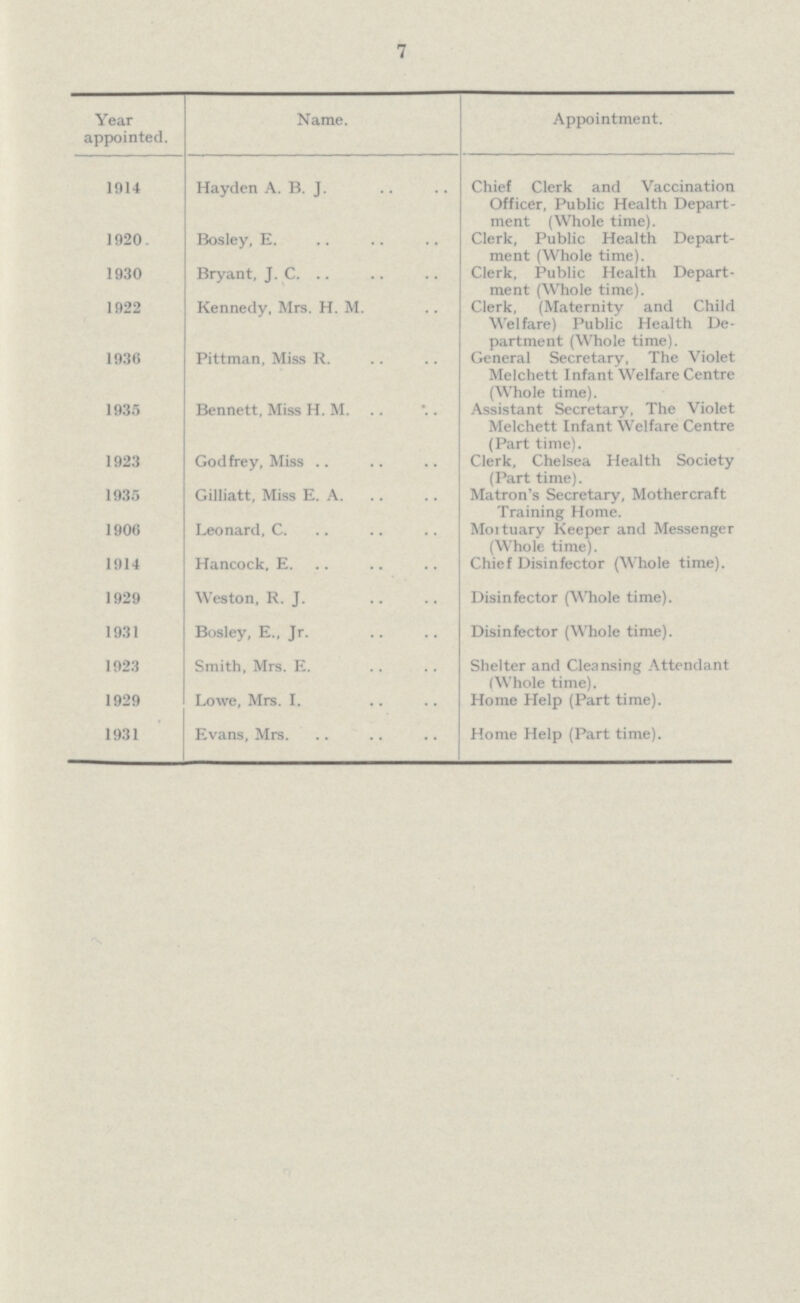 7 Year appointed. Name. Appointment. 1914 Hayden A. B. J. Chief Clerk and Vaccination Officer, Public Health Depart ment (Whole time). 1920. Bosley, E. Clerk, Public Health Depart ment (Whole time). 1930 Bryant, J. C. .. Clerk, Public Health Depart ment (Whole time). 1922 Kennedy, Mrs. H. M. Clerk, (Maternity and Child Welfare) Public Health De partment (Whole time). 1936 Pittman, Miss R. General Secretary, The Violet Melchett Infant Welfare Centre (Whole time). 1935 Bennett, Miss H. M. Assistant Secretary, The Violet Melchett Infant Welfare Centre (Part time). 1923 Godfrey, Miss Clerk, Chelsea Health Society (Part time). 1935 Gilliatt, Miss E. A. Matron's Secretary, Mothercraft Training Home. 1906 Leonard, C. Moituary Keeper and Messenger (Whole time). 1914 Hancock, E. Chief Disinfector (Whole time). 1929 Weston, R. J. Disinfector (Whole time). 1931 Bosley, E„ Jr. Disinfector (Whole time). 1923 Smith, Mrs. E. Shelter and Cleansing Attendant (Whole time). 1929 Lowe, Mrs. I. Home Help (Part time). 1931 Evans, Mrs. Home Help (Part time).