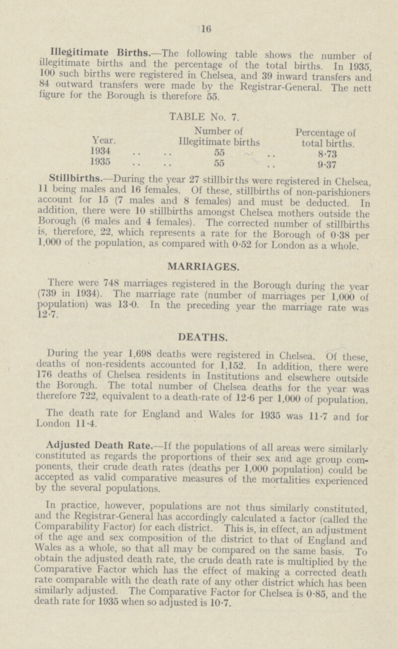 16 Illegitimate Births.—The following table shows the number of illegitimate births and the percentage of the total births. In 1935, 100 such births were registered in Chelsea, and 39 inward transfers and 84 outward transfers were made by the Registrar-General. The nett figure for the Borough is therefore 55. TABLE No. 7. Year. Number of Illegitimate births Percentage of total births. 1934 55 8-73 1935 55 9-37 Stillbirths.—During the year 27 stillbirths were registered in Chelsea, 11 being males and 16 females. Of these, stillbirths of non-parishioners account for 15 (7 males and 8 females) and must be deducted. In addition, there were 10 stillbirths amongst Chelsea mothers outside the Borough (6 males and 4 females). The corrected number of stillbirths is, therefore, 22, which represents a rate for the Borough of 0.38 per 1,000 of the population, as compared with 0.52 for London as a whole. MARRIAGES. There were 748 marriages registered in the Borough during the year (739 in 1934). The marriage rate (number of marriages per 1,000 of population) was 13.0. In the preceding year the marriage rate was 12.7. DEATHS. During the year 1,698 deaths were registered in Chelsea. Of these, deaths of non-residents accounted for 1,152. In addition, there were 176 deaths of Chelsea residents in Institutions and elsewhere outside the Borough. The total number of Chelsea deaths for the year was therefore 722, equivalent to a death-rate of 12.6 per 1,000 of population. The death rate for England and Wales for 1935 was 11-7 and for London 11-4. Adjusted Death Rate.—If the populations of all areas were similarly constituted as regards the proportions of their sex and age group com ponents, their crude death rates (deaths per 1,000 population) could be accepted as valid comparative measures of the mortalities experienced by the several populations. In practice, however, populations are not thus similarly constituted, and the Registrar-General has accordingly calculated a factor (called the Comparability Factor) for each district. This is, in effect, an adjustment of the age and sex composition of the district to that of England and Wales as a whole, so that all may be compared on the same basis. To obtain the adjusted death rate, the crude death rate is multiplied by the Comparative Factor which has the effect of making a corrected death rate comparable with the death rate of any other district which has been similarly adjusted. The Comparative Factor for Chelsea is 0.85, and the death rate for 1935 when so adjusted is 10.7.