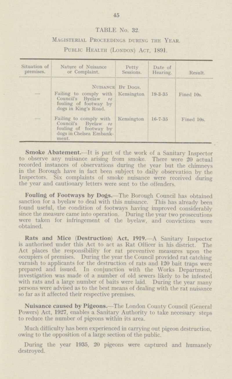 45 TABLE No. 32. Magisterial Proceedings during the Year. Public Health (London) Act, 1891. Situation of premises. Nature of Nuisance or Complaint. Petty Sessions. Date of Hearing. Result. Nuisance By Dogs. — Failing to comply with Council's Byelaw re fouling of footway by dogs in King's Road. Kensington 19-3-35 Fined 10s. — Failing to comply with Council's Byelaw re fouling of footway by dogs in Chelsea Embank ment. Kensington 16-7-35 Fined 10s. Smoke Abatement.—It is part of the work of a Sanitary Inspector to observe any nuisance arising from smoke. There were 20 actual recorded instances of observations during the year but the chimneys in the Borough have in fact been subject to daily observation by the Inspectors. Six complaints of smoke nuisance were received during the year and cautionary letters were sent to the offenders. Fouling of Footways by Dogs.—The Borough Council has obtained sanction for a byelaw to deal with this nuisance. This has already been found useful, the condition of footways having improved considerably since the measure came into operation. During the year two prosecutions were taken for infringement of the byelaw, and convictions were obtained. Rats and Mice (Destruction) Act, 1919.—A Sanitary Inspector is authorised under this Act to act as Rat Officer in his district. The Act places the responsibility for rat preventive measures upon the occupiers of premises. During the year the Council provided rat catching varnish to applicants for the destruction of rats and 120 bait traps were prepared and issued. In conjunction with the Works Department, investigation was made of a number of old sewers likely to be infested with rats and a large number of baits were laid. During the year many persons were advised as to the best means of dealing with the rat nuisance so far as it affected their respective premises. Nuisance caused by Pigeons.—The London County Council (General Powers) Act, 1927, enables a Sanitary Authority to take necessary steps to reduce the number of pigeons within its area. Much difficulty has been experienced in carrying out pigeon destruction, owing to the opposition of a large section of the public. During the year 1935, 20 pigeons were captured and humanely destroyed.