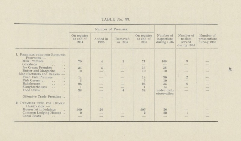 46 TABLE No. 38. Number of Premises. Number of inspections during 1935 Number of notices served during 1935 Number of prosecutions during 1935 On register at end of 1934 Added in 1936 Removed in 1935 On register at end of 1935 1. Premises used for Business Purposes :— Milk Premises 70 4 3 71 166 3 — Cowsheds — — — — — — Ice Cream Premises 35 5 — 35 36 — — Butter and Margarine 10 — — 10 10 — — Manufacturers and Dealers :— Fried Fish Premises 14 — — 14 30 2 — Fish Curers 5 — — 5 10 — — Bakehouses 26 — — 26 35 6 — Slaughterhouses 1 — — 1 14 — — Food Stalls 38 — 4 34 under daily — — observation Offensive Trade Premises — — — — — — — 2. Premises used for Human Habitation :— Houses let in lodgings 569 26 — 595 26 — — Common Lodging Houses 2 — — 2 22 1 — Canal Boats — — — — — — —