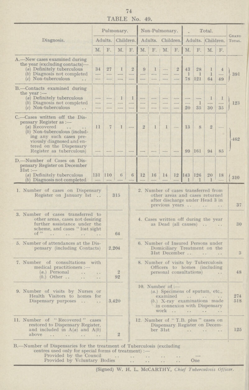 74 TABLE No. 49. Diagnosis. Pulmonary. Non-Pulmonary. Total. Grand Total. Adults. Children. Adults. Children. Adults. Children. M. F. M. F. M. F. M. F. M. F. M. F. A.—New cases examined during the year (excluding contacts)— 391 (a) Definitely tuberculous 34 27 1 2 9 1 — 2 43 28 1 4 (b) Diagnosis not completed — — — — — — — — 1 1 1 — (c) Non-tuberculous — — — — — — — — 78 121 64 49 B.—Contacts examined during the year:— 123 (a) Definitely tuberculous — — 1 1 — — — — — — 1 1 (b) Diagnosis not completed — — — — — — — — — 1 — — (c) Non-tuberculous — — — — — — — — 20 35 30 35 C.—Cases written off the Dis pensary Register as:— 462 (a) Recovered 11 7 1 — 2 1 1 — 13 8 2 — (b) Non-tuberculous (includ ing any such cases pre viously diagnosed and en tered on the Dispensary Register as tuberculous) — — — — — — — — 99 161 94 85 D.—Number of Cases on Dis pensary Register on December 31st:— 310 (a) Definitely tuberculous 131 110 6 6 12 16 14 12 143 126 20 18 (b) Diagnosis not completed — — — — — — — — 1 1 1 — 1. Number of cases on Dispensary Register on January 1st 315 2. Number of cases transferred from other areas and cases returned after discharge under Head 3 in previous years 37 3. Number of cases transferred to other areas, cases not desiring further assistance under the scheme, and cases  lost sight of 64 4. Cases written off during the year as Dead (all causes) 30 5. Number of attendances at the Dis pensary (including Contacts) 2,204 6. Number of Insured Persons under Domiciliary Treatment on the 31st December 3 7. Number of consultations with medical practitioners:— (a.) Personal (b.) Other 2 92 8. Number of visits by Tuberculosis Officers to homes (including personal consultations) 48 9. Number of visits by Nurses or Health Visitors to homes for Dispensary purposes 3,420 10. Number of:— (a.) Specimens of sputum, etc., examined 274 (b.) X-ray examinations made in connexion with Dispensary work 518 11. Number of Recovered cases restored to Dispensary Register, and included in A(a) and A(i) above 2 12. Number of T.B. plus cases on Dispensary Register on Decem ber 31st 125 B.—Number of Dispensaries for the treatment of Tuberculosis (excluding centres used only for special forms of treatment):— Provided by the Council Provided by Voluntary Bodies One (Signed) W. H. L. MCCARTHY, Chief Tuberculosis Officer.