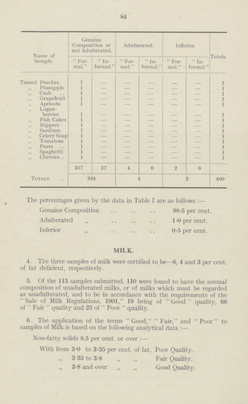 84 Name of Sample. Genuine Composition or not Adulterated. Adulterated. Inferior. Totals. For mal. In formal. For mal. In formal. For mal. In formal. Tinned Peaches 1 — — — — — 1 ,, Pineapple 1 — — — — — 1 ,, Crab 1 — — — — — 1 ,, Grapefruit 1 — — — — — 1 ,, Apricots 1 — — — — — 1 ,, Logan berries 1 1 ,, Fish Cakes 1 — — — — — 1 „ Kippers 1 — — — — — 1 „ Sardines 1 — — — — — 1 ,, Celery Soup 1 — — — — — 1 ,, Tomatoes 1 — — — — — 1 „ Pears 1 — — — — — 1 ,, Spaghetti 1 — — — — — 1 ,, Cherries 1 — — — — — 1 Totals 357 37 4 0 2 0 394 4 2 400 The percentages given by the data in Table I are as follows:— Genuine Composition 98.5 per cent. Adulterated „ 1.0 per cent. Inferior „ 0.35 per cent. MILK. 4. The three samples of milk were certified to be—6, 4 and 3 per cent, of fat deficient, respectively. 5. Of the 113 samples submitted, 110 were found to have the normal composition of unadulterated milks, or of milks which must be regarded as unadulterated, and to be in accordance with the requirements of the Sale of Milk Regulations, 1901, 19 being of Good quality, 66 of Fair quality and 25 of Poor quality. 6. The application of the terms Good, Fair, and Poor to samples of Milk is based on the following analytical data:— Non-fatty solids 8.5 per cent. or over:— With from 3.0 to 3.35 per cent. of fat, Poor Quality. „ 3.35 to 3.8 Fair Quality. „ 3.8 and over „ „ Good Quality.