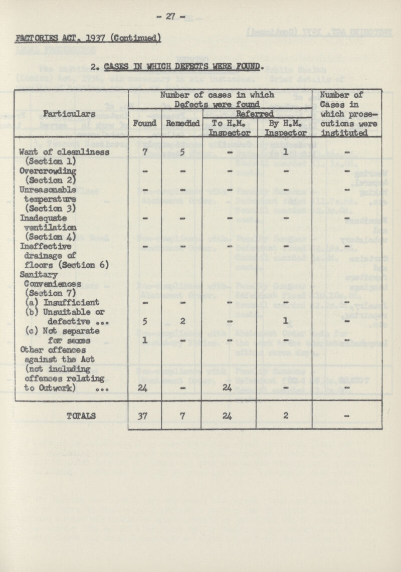 - 27 - FACTORIES ACT. 1937 (Continued) 2. CASES IN WHICH DEFECTS WERE FOUND. Particulars Number of cases in which Defects were found Number of Cases in which prose cutions were Instituted Found Remedied Referred To H.M. Inspector By H.M. Inspector Want of cleanliness (Section l) 7 5 - 1 - Overcrowding (Section 2) - - - - - Unreasonable temperature (Section 3) - - - - - Inadequate ventilation (Section 4) - - - - - Ineffective drainage of floors (Section 6) - - - - - Sanitary Conveniences (Section 7) (a) Insufficient - - - - - (b) Unsuitable or defective 5 2 - 1 - (c) Net separate for secces 1 - - - - Other offences against the Act (not including offenses relating to Outwork) 24 - 24 - - TOTALS 37 7 24 2 -