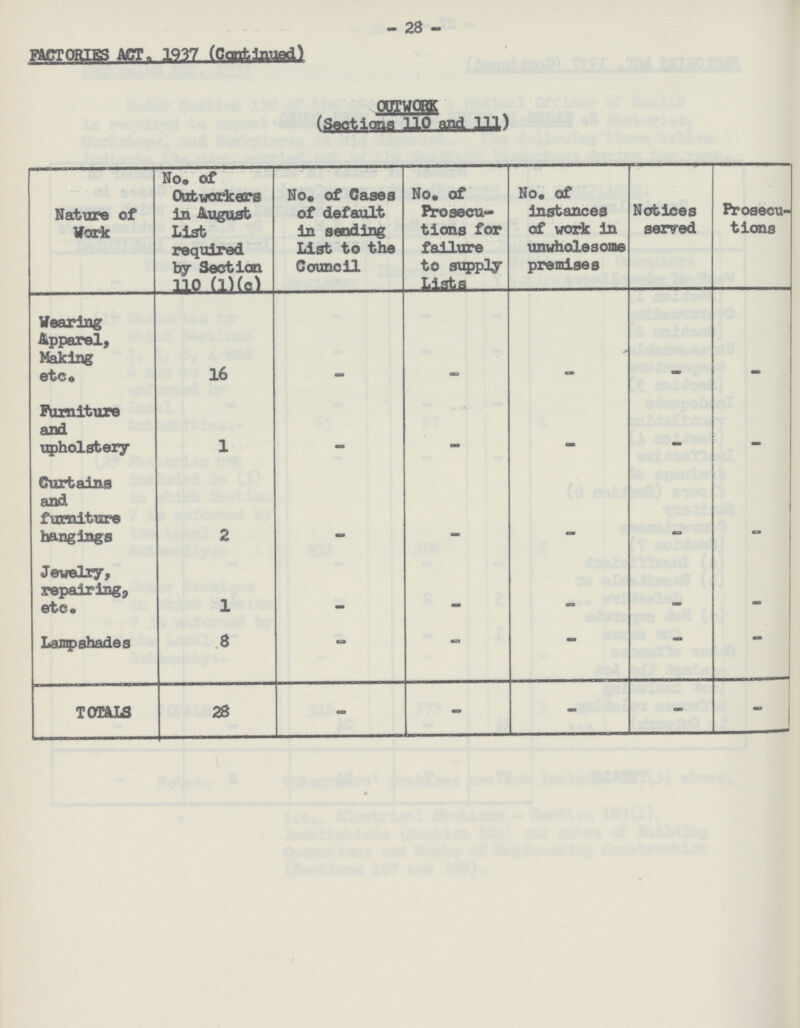 - 28 - FACTORIES ACT. 1937 (Continued) OUTWORK (Sections 110 and 111) Nature of Work No. of Outworkers in August List required by Section 110 (1)(c) No. of Cases of default in sending List to the Council No. of Prosecu tions for failure to supply Lists No. of instances of work in unwholesome premises Notices served Prosecu tions Wearing Apparel, Making etc. 16 - - - - - Furniture and upholstery 1 - - _ - - Curtains and furniture hangings 2 - - - - - Jewelry, repairing, etc. 1 - _ - - - Lampshades 8 - - — — - TOTALS 28 - - - - -