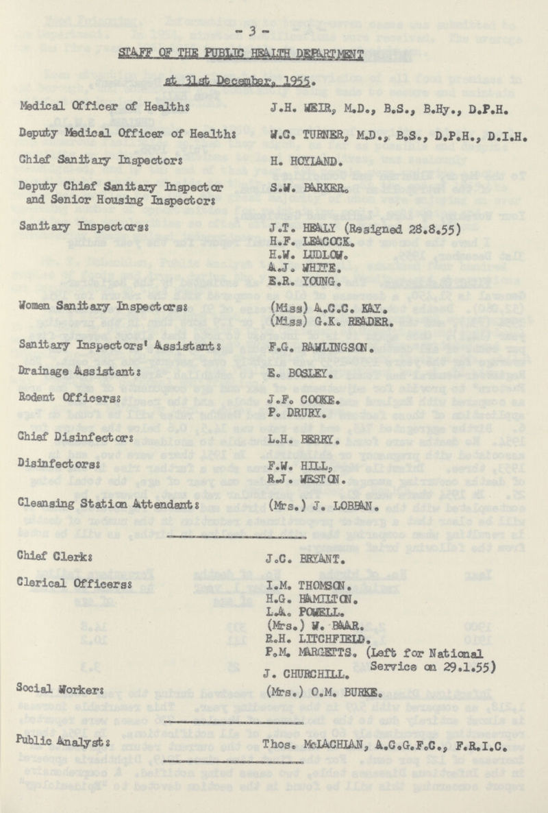 3 STAFF OF THE PUBLIC HEALTH DEPARTMENT at 31at Decanter, 1955. Medical Officer of Healths J.H. WEIR, M.D., B.S., B.Hy., D.P.H. Deputy Msdieal Officer of Healths W.C. TURNER, M.D., B.S., D.P.H., D.I.H. Chief Sanitary Inspectors H. HOYIAND. Deputy Chief Sanitary Inspector S.W. BAKER. and Senior Housing Inspectors: Sanitary Inspectors: J.T. HEALY (Resigned 28.8.55) H.F. LEACOCK. H.W. LUDLOW. A.J. WHITE. E.R. YOONG. Women Sanitary Inspectors: (Miss) A.C.C. KAY. (Miss) G.K. READER. Sanitary Inspectors' Assistant: F.G. RAWLINSON. Drainage Assistant: E. BOSLEY. Rodent Officers: J.F. COOKE. P. DRURY. Chief Disinfector: L.H. BERY. Disinfectors: F.W. HILL, R.J. WESTON. Cleansing Station Attendant: (Mrs.) J. LOBBAN. Chief Clerks J.C. BRYANT. Clerical Officerss I.M. THOMSON. H.G. HAMITON. L.A. POWELL. (Mrs.) W. BAAR. R.H. LITCHFIELD. P.M. MARGETTS. (Left for National Service on, 29.1.55) J. CHURCHILL. Social Worker: (Mrs.) O.M. BURKE. Public Analyst: Thos. McIACHIAN, A.C.G.F.C., F.R.I.C.