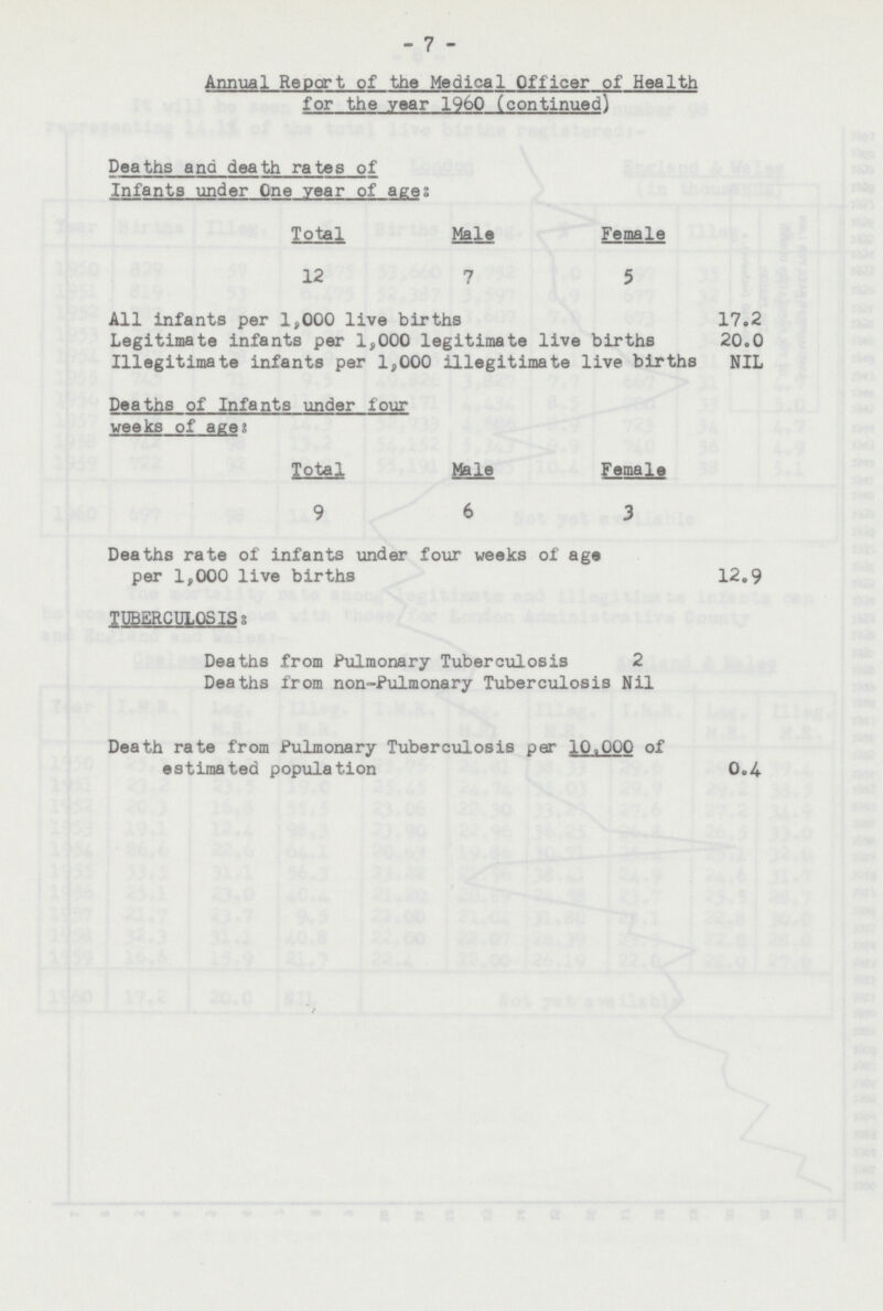 7 Annual Report of the Medical Officer of Health for the year 1960 (continued) Deaths and death rates of Infants under One year of age: Total Male Female 12 7 5 All infants per 1,000 live births 17.2 Legitimate infants per 1,000 legitimate live births 20.0 Illegitimate infants per 1,000 illegitimate live births NIL Deaths of Infants under four weeks of age Total Male Female 9 6 3 Deaths rate of infants under four weeks of age per 1,000 live births 12.9 TUBERCULOSIS: Deaths from Pulmonary Tuberculosis 2 Deaths from non-Pulmonary Tuberculosis Nil Death rate from Pulmonary Tuberculosis per 10,000 of estimated population 0.4