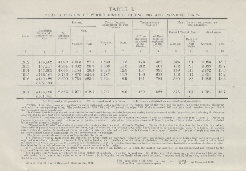 4 TABLE I. VITAL STATISTICS OF WHOLE DISTRICT DURING 1917 AND PREVIOUS YEARS. Nett Deaths belonging to the District. 1 Population Estimated to Middle of each Year. 2 Births. Total Deaths Registered in the District. Transferable Deaths.† Un corrected Number. 3 Nett. of Non- Residents registered in the District. 8 of Residents not registered in the District. 9 Under 1 Year of Age. At all Ages. Number. 4 Rate 5 Number. * 10 Rate per 1,000 Nett Births. 11 Rate. 13 Number. * 6 Rate. 7 Number. * 12 155,402 4,213 1,830 366 395 94 2,023 13.0 1912 4,079 27.1 11.8 173 1913 157,117 4,234 4,302 26.9 1,833 11.3 212 412 96 2,028 12.7 407 1914 157,303 4,065 4,154 26.4 1,878 12.3 137 391 469 113 2,132 13.6 1915 a153,161 3,870 e24.3 1,787 11.7 130 677 446 115 2,334 15.2 3,736 1916 a149,428 b 162,580 3,600 3,754 e23.1 1,324 8.9 131 789 330 88 1,982 13.3 e18.4 1,251 1917 2,852 2,971 8.6 882 323 1,994 13.7 a145,186 b161,841 139 109 (a) Estimated civil population. (b) Estimated total population. (e) Birth-rate calculated on estimated total population. Notes. —This Table is arranged to show the gross births and deaths registered in the district during the year, and the births and deaths properly belonging to it with the corresponding rates. The death-rates for 1915, 1916 and 1917 are calculated per 1000 of the estimated civil population, and the other rates per 1000 of the estimated gross population. * In Column 6 are included the whole of the deaths registered during the calendar year as having actually occurred within the district, but excluding the deaths of and Sailors that have occurred in hospitals and institutions in the district. In Column 12 is entered the number in Column 6, corrected by subtraction of the number in Column 8 and by addition of the number in Column 9. Deaths in Column 10 are similarly corrected by subtraction of the deaths under 1, included in the number given in Column 8, and by addition of the deaths under 1 included in the number given in Column 9. †Transferable Deaths are deaths of persons who, having a fixed or usual residence in England or Wales, die in a district other than that in which they resided. The deaths of persons without fixed or usual residence, e.g . casuals, are not included in Columns 8 or 9, except in certain instances under 3(b) below. In Column 8 the number of transferable deaths of non residents which are deducted is stated, and in Column 9 the number of deaths of residents registered outside the district which are added in calculating the nett death-rate of the Borough. The following special cases arise as to Transferable Deaths:— (1) Persons dying in Institutions for the sick or infirm, such as hospitals, lunatic asylums, workhouses, and nursing homes (but not almshouses) are regarded as residents of the district in which they had a fixed or usual residence at the time of admission. If the person dying in an Institution had no fixed residence at the time of admission, the death is not transferable. If the patient has been directly transferred from one such Institution to another, the death is transferable to the district of residence at the time of admission to the first Institution. (2) The deaths of infants born and dying within a year of birth in an Institution to which the mother was admitted for her confinement are referred to the district of fixed or usual residence of the parent. (3) Deaths from Violence are referred (a) to the district of residence, under the general rule; (b) if this district is unknown, or the deceased had no fixed abode, to the district where the accident occurred, if known; (c) failing this, to the district where death occurred, if known; and (d) failing this, to the district where the body was found. Total population at all ages 153,284 At Census of 1911. Area of District in acres (land and inland water). 1701. Total families or separate occupiers 36,430