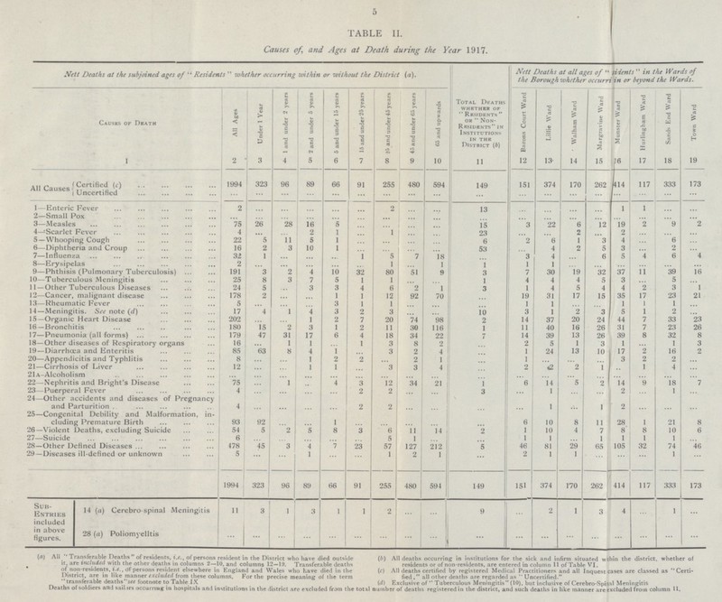 5 TABLE II. Causes of, and Ages at Death during the Year 1917. Nett Deaths at the subjoined ages of “Residents” whether occurring within or without the District (a). Total Deaths whether of “Residents” or Non- Residentsin Institution in the District (b) 11 Nett Deaths at all ages of “ sidents ” in the Wards of the Borough whether occurri in or beyond the Wards. Causes of Death 1 All Ages Under 1 Year 1 and under 2 years 2 and under 5 years 5 and under 15 years 15 and under 25 years 25 and under45 years 45 and under 65 years 65 and upwards Barons Court Ward Lillie Ward Munster Ward Hurlingham Ward Sands End Ward Town Ward Walham Ward Margravine Ward All Causes Certified (c) 1994 323 96 255 594 374 117 ... 89 66 91 480 149 151 170 ... 262 ... 414 ... 333 ... 173 ... Uncertified ... ... ... ... ... ... ... ... ... ... ... ... 1 ... 2 ... ... ... ... 13 ... ... 1 ... 1-Enteric Fever ... 2 ... ... ... ... 2-Small Pox ... ... ... ... ... ... ... ... ... ... ... ... ... ... ... ... ... ... 3-Measles 75 26 28 16 5 ... ... 15 3 6 19 2 2 22 12 9 ... ... 4-Scarlet Fever 4 ... ... 2 1 ... 1 ... ... 23 ... ... 2 ... 2 ... ... ... 5-Whooping Cough 22 5 11 5 1 ... ... ... 6 2 6 1 3 4 6 ... ... ... 3 2 2 6-Diphtheria and Croup 16 2 10 1 ... ... ... 53 ... 4 5 3 ... ... ... 4 7-lnfluenza 32 1 ... ... ... 1 5 7 18 ... 3 4 ... 6 5 4 6 8-Erysipelas 2 ... ... 1 1 1 1 1 ... ... ... ... ... ... ... ... ... ... 9-Phthisis (Pulmonary Tuberculosis) 191 3 2 4 32 80 19 32 37 11 39 16 10 51 9 3 7 30 10-Tuberculous Meningitis 8 7 1 ... 25 3 5 1 ... 1 4 4 4 5 3 ... 5 ... 11-Other Tuberculous Diseases 24 5 ... 3 3 4 6 2 1 3 1 4 5 4 4 2 3 1 12-Cancer, malignant disease 178 2 1 1 12 70 31 17 ... 92 ... 19 15 35 17 23 21 13-Rheumatic Fever 5 ... ... ... 3 1 ... 1 ... ... 1 1 ... ... 1 1 1 ... ... 14-Meningitis. See note (d) 17 4 1 4 3 2 3 ... 10 3 1 2 3 5 1 2 ... ... 15-Organic Heart Disease 202 ... 1 2 7 20 74 98 2 14 37 20 24 44 7 33 23 ... 16-Bronchitis 180 15 2 2 3 1 11 30 116 1 11 40 16 26 31 7 23 26 17-Pneumonia (all forms) 179 47 31 17 6 4 18 34 22 7 14 39 13 26 39 8 32 8 18-Other diseases of Respiratory organs 16 ... 1 1 3 3 ... 1 8 2 ... 2 5 1 3 1 ... 1 19-Diarrhæa and Enteritis 85 63 4 8 1 ... 3 2 4 ... 1 24 13 10 17 2 16 2 20—Appendicitis and Typhlitis 8 ... 1 2 2 2 1 ... 1 ... ... ... 3 2 2 ... ... ... 21—Cirrhosis of Liver 12 ... 1 1 3 ... ... 3 4 ... 2 2 2 1 ... 1 4 ... 21A-Alcoholism ... ... ... ... ... ... ... ... ... ... ... ... ... ... ... ... ... ... 22—Nephritis and Bright's Disease 75 ... 1 4 3 12 34 21 1 6 14 5 2 14 9 18 7 ... 23 Puerperal Fever 4 ... 2 3 1 ... 2 1 ... ... ... 2 ... ... ... ... ... ... 24—Other accidents and diseases of Pregnancy and Parturition 4 ... ... ... ... ... 1 ... 1 2 ... ... ... ... 2 2 ... ... 25—Congenital Debility and Malformation, in cluding Premature Birth 92 ... 1 ... ... ... 6 10 8 11 28 21 93 ... ... 1 8 ... 26—Violent Deaths, excluding Suicide 54 5 2 5 8 3 6 11 14 2 1 10 4 7 8 8 10 6 27—Suicide 6 ... ... 1 ... ... 1 1 ... 1 1 1 1 ... ... ... 5 ... 28 —Other Defined Diseases 478 45 4 7 23 57 212 3 127 5 46 81 29 65 105 32 74 46 29—Diseases ill-defined or unknown 5 ... 1 ... 1 2 1 ... 2 1 1 ... 1 ... ... ... ... ... 1994 323 96 89 66 91 255 480 594 149 151 374 170 262 414 117 333 173 Sub- Entries included in above figures. 14 (a) Cerebro spinal Meningitis 11 1 3 1 1 2 ... ... 9 ... 2 1 3 4 ... 1 3 ... ... ... ... ... ... ... ... ... ... ... ... ... 28 (a) Poliomyelltis ... ... ... ... ... ... (a) All “Transferable Deaths” of residents, i.e., of persons resident in the District who have died outside it, are included with the other deaths in columns 2—10, and columns 12-19. Transferable deaths of non-residents, i.e., of persons resident elsewhere in England and Wales who have died in the District, are in like manner excluded from these columns. For the precise meaning of the term “transferable deaths” see footnote to Table IX (b) All deaths occurring in institutions for the sick and infirm situated within the district, whether of residents or of non-residents, are entered in column 11 of Table VI. (c) All deaths certified by registered Medical Practitioners and all Inquest cases are classed as “Certi- fied, all other deaths are regarded as “Uncertified.” (d) Exclusive of “Tuberculous Meningitis” (10). but inclusive of Cerebro-Spinal Meningitis Deaths of soldiers and sailors occurring in hospitals and institutions in the district are excluded from the total number of deaths registered in the district, and such deaths in like manner are excluded from column 11.