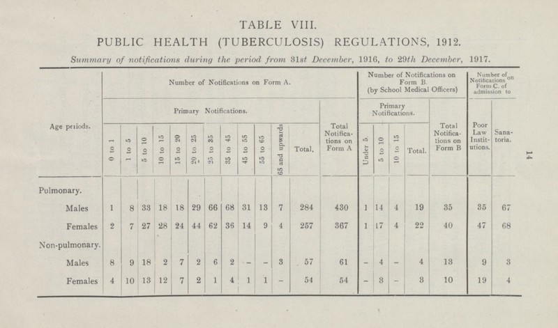 14 TABLE VIII. PUBLIC HEALTH (TUBERCULOSIS) REGULATIONS, 1912. Summary of notifications during the period from 31st December, 1916, to 29th December , 1917. Age periods. Number of Notifications on Form B. (by School Medical Officers) Number of Notifications on Form C. of admission to Number of Notifications on Form A. Primary Notifications. Primary Notifications. Poor Law Institutions. 65 and upwards Total. Total Notifica tions on Form A Total Notifica tions on Form B Sanatoria. 1 to 5 10 to 15 15 to 20 20 to 25 25 to 35 35 to 45 45 to 55 55 to 65 5 to 10 10 to 15 5 to 10 under 5 0 to 1 Total. Pulmonary. Males 1 8 33 18 18 29 66 68 31 13 284 430 14 4 19 35 35 67 7 1 Females 2 7 27 28 24 44 62 36 14 9 4 257 367 1 17 4 22 40 47 68 Non-pulmonary. Males - 8 9 18 2 7 2 6 2 - - 3 57 61 - 4 4 13 9 3 Females 4 1 - - 4 10 13 12 7 2 1 1 54 54 - 3 3 10 19 4