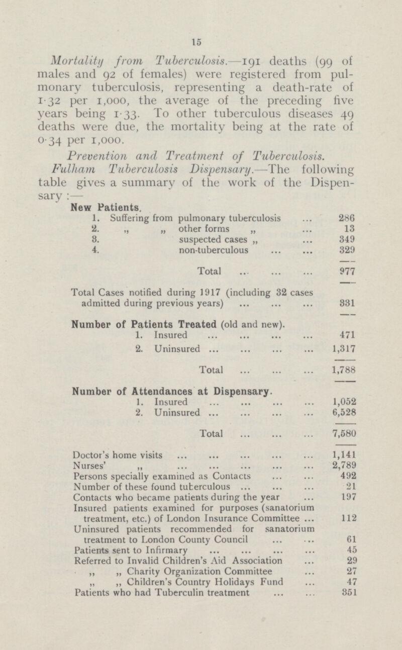 15 Mortality from Tuberculosis. - I9I deaths (99 of males and 92 of females) were registered from pulmonary tuberculosis, representing a death-rate of 1˙32 per 1,000, the average of the preceding five years being I˙33. To other tuberculous diseases 49 deaths were due, the mortality being at the rate of 0˙34 per 1,000. Prevention and Treatment of Tuberculosis. Fulham Tuberculosis Dispensary. —The following table gives a summary of the work of the Dispensar— New Patients. 1. Suffering from pulmonary tuberculosis 286 2. „ „ other forms „ 13 3. suspected cases „ 349 4. non-tuberculous 329 Total 977 Total Cases notified during 1917 (including 32 cases admitted during previous years) 331 Number of Patients Treated (old and new). - 1. Insured 471 2. Uninsured 1,317 Total 1,788 Number of Attendances at Dispensary. 1. Insured 1,052 2. Uninsured 6,528 Total 7,580 Doctor's home visits 1,141 Nurses' „ 2,789 Persons specially examined as Contacts 492 Number of these found tuberculous 21 Contacts who became patients during the year 197 Insured patients examined for purposes (sanatorium treatment, etc.) of London Insurance Committee 112 Uninsured patients recommended for sanatorium treatment to London County Council 61 Patients sent to Infirmary 45 Referred to Invalid Children's Aid Association 29 „ „ Charity Organization Committee 27 „ „ Children's Country Holidays Fund 47 Patients who had Tuberculin treatment 351