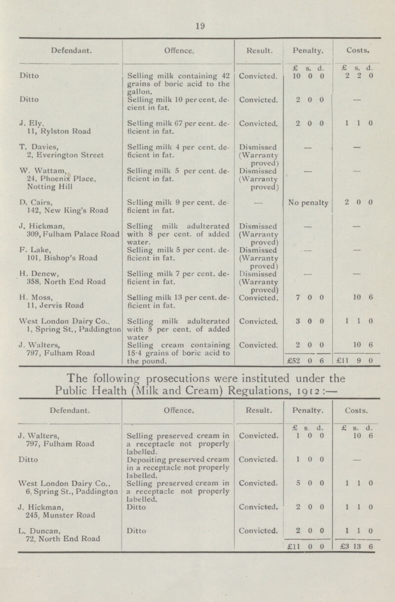 19 Costs. d. s. 2 0 - 1 0 - - 0 0 - - - 10 6 1 0 10 6 9 0 Defendant. Offence. Result. Penalty. £ s. d. £ Ditto Selling milk containing 42 grains of boric acid to the gallon. Selling milk 10 percent, de-cient in fat. Convicted, 10 0 0 2 2 0 Ditto Convicted. 0 2 0 1 J. Ely. 11.Rylston Road Selling milk 67 per cent, de ficient in fat. Convicted. 0 Selling milk 4 per cent, de ficient in fat. Dismissed (Warranty proved) Dismissed (Warranty proved) - T. Davies, 2, Everington Street W. Wattam, 24, Phoenix Place, Notting Hill Selling milk 5 per cent, de ficient in fat. - No penalty Selling milk 9 per cent, de ficient in fat. - 2 D. Cairs, 142, New King's Road - Selling milk adulterated with 8 per cent, of added water. Dismissed (Warranty proved) Dismissed (Warranty proved) Dismissed (Warranty proved) Convicted. J. Hickman, 309, Fulham Palace Road Selling milk 5 per cent, de ficient in fat. - F. Lake, 101, Bishop's Road Selling milk 7 per cent, de ficient in fat. - H. Denew, 358, North End Road 7 Selling milk 13 per cent, de ficient in fat. 0 0 H. Moss, 11, Jervis Road 3 1 West London Dairy Co. 1, Spring St., Paddington Selling milk adulterated with 5 per cent, of added water Convicted. 0 0 2 Selling cream containing 15.4 grains of boric acid to the pound. Convicted 0 0 J. Walters, 797, Fulham Road £52 6 £11 0 Costs. s. d. 10 6 - 1 0 1 0 1 0 13 6 The following prosecutions were instituted under the Public Health (Milk and Cream) Regulations, 1912 :— Defendant. Offence. Result. Penalty. £ d. s. £ J, Walters, 797, Fulham Road Selling preserved cream in a receptacle not properly labelled. Convicted, 1 0 0 Ditto Depositing preserved cream in a receptacle not properly labelled. Convicted 1 0 0 Selling preserved cream in a receptacle not properly labelled. West London Dairy Co., 6, Spring St., Paddington Convicted. 5 0 0 1 J. Hickman, 245, Munster Road Ditto Convicted 2 0 0 1 L. Duncan, 72, North End Road Ditto Convicted. 2 0 0 1 £11 0 0 £3
