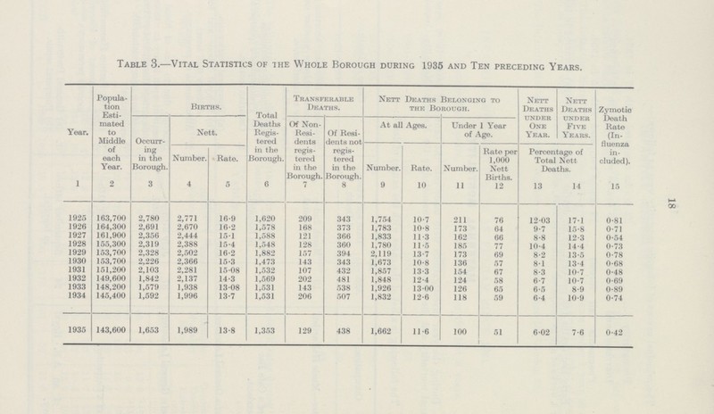 18 Table 3.—Vital Statistics of the Whole Borough during 1935 and Ten preceding Years. Year. Popula tion Esti mated to Middle of each Year. Births. Total Deaths Regis tered in the Borough. Transferable Deaths. Nett Deaths Belonging to the Borough. Nett Deaths under One Year. Nett Deaths under Five Years. Zymotic Death Rate (In fluenza in cluded). Occurr ing in the Borough. Nett. Of Non Resi dents regis tered in the Borough. Of Resi dents not regis tered in the Borough. At all Ages. Under 1 Year of Age. Number. Rate. Number. Rate. Number. Rate per 1,000 Nett Births. Percentage of Total Nett Deaths. 1 2 3 4 5 6 7 8 9 10 11 12 13 14 15 1925 163,700 2,780 2,771 16.9 1,620 209 343 1,754 10.7 211 76 12.03 17.1 0.81 1926 164,300 2,691 2,670 16.2 1,578 168 373 1,783 10.8 173 64 9.7 15.8 0.71 1927 161,900 2,356 2,444 15.1 1,588 121 366 1,833 11.3 162 66 8.8 12.3 0.54 1928 155,300 2,319 2,388 15.4 1,548 128 360 1,780 11.5 185 77 10.4 14.4 0.73 1929 153,700 2,328 2,502 16.2 1,882 157 394 2,119 13.7 173 69 8.2 13.5 0.78 1930 153,700 2,226 2,366 15.3 1,473 143 343 1,673 10.8 136 57 8.1 13.4 0.68 1931 151,200 2,103 2,281 15.08 1,532 107 432 1,857 13.3 154 67 8.3 10.7 0.48 1932 149,600 1,842 2,137 14.3 1,569 202 481 1,848 12.4 124 58 6.7 10.7 0.69 1933 148,200 1,579 1,938 13.08 1,531 143 538 1,926 13.00 126 65 6.5 8.9 0.89 1934 145,400 1,592 1,996 13.7 1,531 206 507 1,832 12.6 118 59 6.4 10.9 0.74 1935 143,600 1,653 1,989 13.8 1,353 129 438 1,662 11.6 100 51 6.02 7.6 0.42