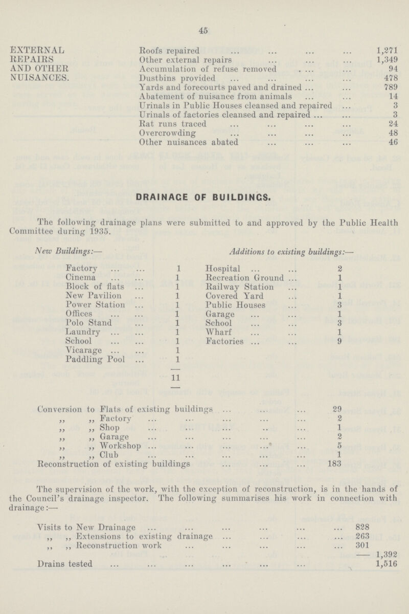 45 EXTERNAL REPAIRS AND OTHER NUISANCES. Roofs repaired 1,271 Other external repairs 1,349 Accumulation of refuse removed 94 Dustbins provided 478 Yards and forecourts paved and drained 789 Abatement of nuisance from animals 14 Urinals in Public Houses cleansed and repaired 3 Urinals of factories cleansed and repaired 3 Rat runs traced 24 Overcrowding 48 Other nuisances abated 46 DRAINAGE OF BUILDINGS. The following drainage plans were submitted to and approved by the Public Health Committee during 1935. New Buildings:— Additions to existing buildings:— Factory 1 Hospital 2 Cinema 1 Recreation Ground 1 Block of flats 1 Railway Station 1 New Pavilion 1 Covered Yard 1 Power Station 1 Public Houses 3 Offices 1 Garage 1 Polo Stand 1 School 3 Laundry 1 Wharf 1 School 1 Factories 9 Vicarage 1 Paddling Pool 1 11 Conversion to Flats of existing buildings 29 „ „ Factory 2 „ „ Shop 1 ,, ,, Garage 2 ,, ,, Workshop 5 „ Club 1 Reconstruction of existing buildings 183 The supervision of the work, with the exception of reconstruction, is in the hands of the Council's drainage inspector. The following summarises his work in connection with drainage:— Visits to New Drainage 828 ,, ,, Extensions to existing drainage 263 ,, ,, Reconstruction work 301 - 1,392 Drains tested 1,516