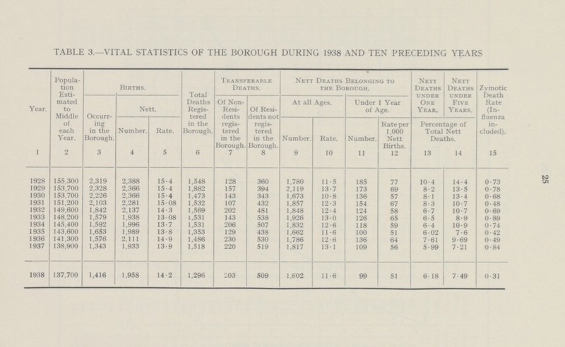 25 TABLE 3.—VITAL STATISTICS OF THE BOROUGH DURING 1938 AND TEN PRECEDING YEARS Year. Popula tion Esti mated to Middle of each Year. Occurr ing in the Borough. Births. Total Deaths Regis tered in the Borough. Transferable Deaths. Nett Deaths Belonging to the Borough. Nett Deaths under One Year. Nett Deaths under Five Years. Zymotic Death Rate (In fluenza in cluded). Nett. Of Non Resi dents regis tered in the Borough. Of Resi dents not regis tered in the Borough. At all Ages. Under 1 Year of Age. Number. Rate. Number. Rate. Number. Rate per 1,000 Nett Births. Percentage of Total Nett Deaths. 1 2 3 4 5 6 7 8 9 10 11 12 13 14 15 1928 155,300 2,319 2,388 15.4 1,548 128 360 1,780 11.5 185 77 10.4 14.4 0.73 1929 153,700 2,328 2,366 15.4 1,882 157 394 2,119 13.7 173 69 8.2 13.5 0.78 1930 153.700 2,226 2,366 15.4 1,473 143 343 1,673 10.8 136 57 8.1 13.4 0.68 1931 151,200 2,103 2,281 15.08 1,532 107 432 1,857 12.3 154 67 8.3 10.7 0.48 1932 149,600 1,842 2,137 14.3 1,569 202 481 1,848 12.4 124 58 6.7 10.7 0.69 1933 148,200 1,579 1,938 13.08 1,531 143 538 1,926 13.0 126 65 6.5 8.9 0.89 1934 145,400 1,592 1,996 13.7 1,531 206 507 1,832 12.6 118 59 6.4 10.9 0.74 1935 143,600 1,653 1,989 13.8 1,353 129 438 1,662 11.6 100 51 602 7.6 0.42 1936 141,300 1,576 2,111 14.9 1,486 230 530 1,786 12.6 136 64 7.61 9.69 0.49 1937 138,900 1,343 1,933 13.9 1,518 220 519 1,817 13.1 109 56 5.99 7.21 0.84 1938 137,700 1.416 1,958 14.2 1,296 203 509 1,602 11.6 99 51 6.18 7.49 0.31