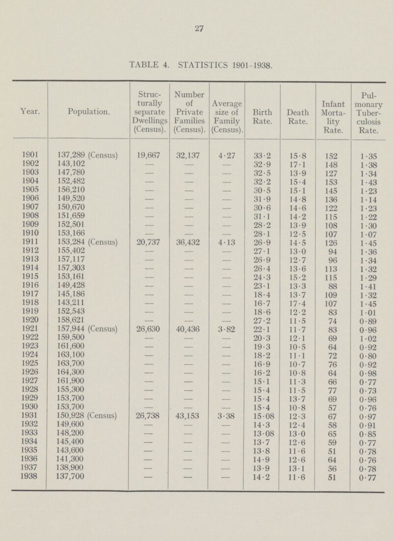 27 TABLE 4. STATISTICS 1901-1938. Year. Population. Struc turally separate Dwellings (Census). Number of Private Families (Census). Average size of Family (Census). Birth Rate. Death Rate. Infant Morta lity Rate. Pul monary Tuber culosis Rate. 1901 137,289 (Census) 19,667 32,137 4.27 33.2 15.8 152 1.35 1902 143,102 — — — 32.9 17.1 148 1.38 1903 147,780 — — — 32.5 13.9 127 1.34 1904 152,482 — — — 32.2 15.4 153 1.43 1905 156,210 — — — 30.5 15.1 145 1.23 1906 149,520 — — — 31.9 14.8 136 1.14 1907 150,670 — — — 30.6 14.6 122 1.23 1908 151,659 — — — 31.1 14.2 115 1.22 1909 152,501 — — — 28.2 13.9 108 1.30 1910 153,166 — — — 28.1 12.5 107 1.07 1911 153,284 (Census) 20,737 36,432 4.13 26.9 14.5 126 1.45 1912 155,402 — — — 27.1 13.0 94 1.36 1913 157,117 — — — 26.9 12.7 96 1.34 1914 157,303 — — — 26.4 13.6 113 1.32 1915 153,161 — — — 24.3 15.2 115 1.29 1916 149,428 — — — 23.1 13.3 88 1.41 1917 145,186 — — — 18.4 13.7 109 1.32 1918 143,211 — — — 16.7 17.4 107 1.45 1919 152,543 — — — 18.6 12.2 83 1.01 1920 158,621 — — — 27.2 11.5 74 0.89 1921 157,944 (Census) 26,630 40,436 3.82 22.1 11.7 83 0.96 1922 159,500 — — — 20.3 12.1 69 1.02 1923 161,600 — — — 19.3 10.5 64 0.92 1924 163,100 — — — 18.2 11.1 72 0.80 1925 163,700 — — — 16.9 10.7 76 0.92 1926 164,300 — — — 16.2 10.8 64 0.98 1927 161,900 — — — 15.1 11.3 66 0.77 1928 155,300 — — — 15.4 11.5 77 0.73 1929 153,700 — — — 15.4 13.7 69 0.96 1930 153,700 — — — 15.4 10.8 57 0.76 1931 150,928 (Census) 26,738 43,153 3.38 15.08 12.3 67 0.97 1932 149,600 — — — 14.3 12.4 58 0.91 1933 148,200 — — — 13.08 13.0 65 0.85 1934 145,400 — — — 13.7 12.6 59 0.77 1935 143,600 — — — 13.8 11.6 51 0.78 1936 141,300 — — — 14.9 12.6 64 0.76 1937 138,900 — — — 13.9 13.1 56 0.78 1938 137,700 — — — 14.2 11.6 51 0.77