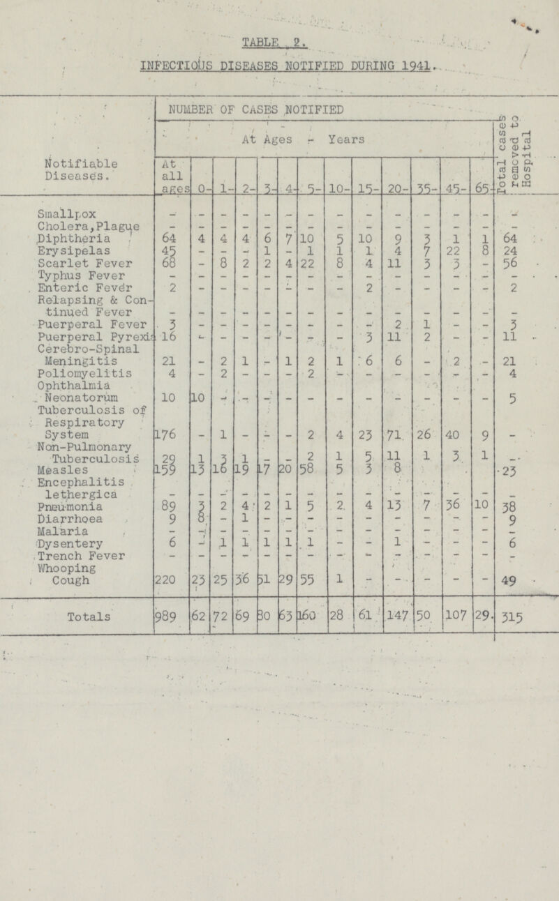 TABLE 2. INFECTIOUS DISEASES NOTIFIED DURING 1941. NUMBER OF CASES NOTIFIED Total cases removed to Hospital At Ages - Years Notifiable Diseases. At all ages 0- 1- 2- 3- 4- 5- 10- 15- 20- 35- 45- 65- Smallpox - - - - - - - - - - - - - - Cholera, Plague - - - - - - - - - - - - - - Diphtheria 64 4 4 4 6 7 10 5 10 9 3 1 1 64 Erysipelas 45 - - - 1 - 1 1 1 4 7 22 8 24 Scarlet Fever 68 - 8 2 2 4 22 8 4 11 3 3 - 56 Typhus Fever - - - - - - - - - - - - - - Enteric Fever 2 - - - - - - - 2 - - - - 2 Relapsing & Con tinued Fever - - - - - - - - - - - - - - Puerperal Fever 3 - - - - - - - 2 1 - - 3 - Puerperal Pyrexia 16 - - - - - - - 3 11 2 - - 11 Cerebro-Spinal Meningitis 21 - 2 1 - 1 2 1 6 6 - 2 - 21 Poliomyelitis 4 - 2 - - 2 - - - - - - 4 - Ophthalmia Neonatorum Tuberculosis of Respiratory- System 10 10 - - - - - - - - - - - 5 176 - 1 - - - 2 4 23 71 26 40 9 - Non-Pulmonary Tuberculosis 29 1 3 1 - - 2 1 5 11 1 3 1 - Measles 159 13 16 19 17 20 58 5 3 8 23 Encephalitis lethergica - - - - - - - - - - - - - - Pneumonia 89 3 2 4 2 1 5 2 4 13 7 36 10 38 Diarrhoea 9 8 - 1 - - - - - - - - - 9 Malaria - - - - - - - - - - - - - - 6 - 1 1 1 1 1 - - 1 - - - 6 Dysentery Trench Fever - - - - - - - - - - - - - - Whooping Cough 220 23 25 36 51 29 55 1 - - - - - 49 Totals 989 62 72 69 80 63 160 28 61 147 50 107 29 315