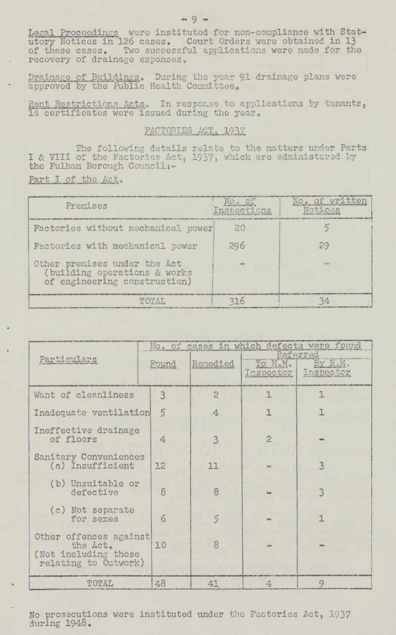 9 Legal Proceedings wore instituted for non-compliance with Stat utory Notices in 126 cases. Court Orders were obtained in 13 of these cases. Two successful applications were made for the recovery of drainage expenses. Drainage of Buildi ngs. During the year 91 drainage plans were approved by the Public Health Committee, Rent Restrictions Acts. In response to applications by tenants, 14 certificates were issued during the year, FACTORIES ACT. 1,937 The following details relate to the matters under Parts I & VIII of the Factories Act, 1937, which are administered by the Fulham Borough Councils:- Part I of the Act. Premises No. of Inspections No. of written Notices 20 Factories without mechanical power 5 Factories with mechanical power 296 29 Other premises under the Act (building operations & works of engineering construction) - - TOTAL 316 34 Particulars No. of cases in which defects were found Found Remedied Referred To H.M. inspector By H.M. Inspector Want of cleanliness 3 2 1 1 5 1 Inadequate ventilation 4 1 4 - Ineffective drainage of floors 3 2 3 Sanitary Conveniences (a) Insufficient 12 11 - (b) Unsuitable or defective 3 8 - 8 1 (c) Not separate for sexes 5 - 6 Other offences against the Act, (Not including those relating to Outwork) 10 - 8 - 48 41 4 9 TOTAL No prosecutions were instituted under the Factories Act, 1937 during 1948.