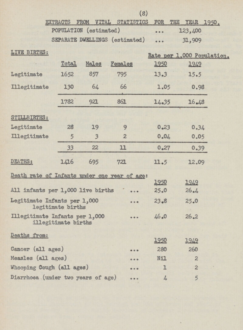 (8) EXTRACTS FROM VITAL STATISTICS FOR THE YEAR 1950. POPULATION (estimated) 123,400 SEPARATE DWELLINGS (estimated) 31,909 LIVE BIRTHS: Rate per 1,000 Population. Legitimate Total Males Females 1950 1949 1652 857 795 13.3 15.5 Illegitimate 130 64 66 1.05 0.98 1782 921 861 14.35 16.48 STILLBIRTHS: Legitimate 28 19 9 0.23 0.34 Illegitimate 5 3 2 0.04 0.05 33 22 11 0.27 0.39 DEATHS: 1416 695 721 11.5 12.09 Death rate of Infants under one year of aees 1250 1949 All infants per 1,000 live births 25.0 26.4 Legitimate Infants per 1,000 legitimate births 23.8 25.0 Illegitimate Infants per 1,000 Illegitimate births 46.0 26.2 Deaths from: 1950 1242 Cancer (all ages) 280 260 Measles (all ages) Nil 2 Whooping Cough (all ages) 1 2 Diarrhoea (under two years of age) 4 5