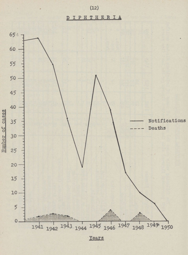 (12) DIPHTHERIA