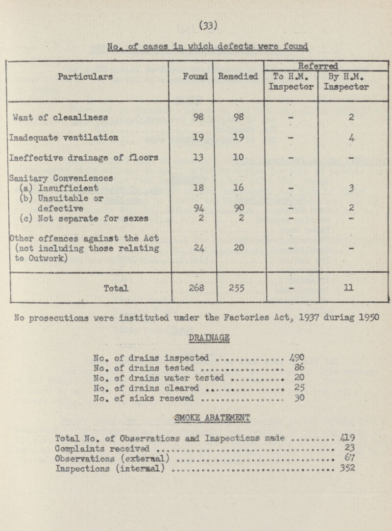 (33) No. of cases in which defects were found Particulars Found Remedied Referred To H. Inspector By H.M. Inspector Want of cleanliness 98 98 - 2 Inadequate ventilation 19 19 - 4 Ineffective drainage of floors 13 10 - - Sanitary Conveniences (a) Insufficient 18 16 - 3 (b) Unsuitable or defective 94 90 - 2 (c) Not separate for sexes 2 2 — — Other offences against the Act (not including those relating to Outwork) 24 20 - - Total 268 255 - 21 No prosecutions were instituted under the Factories Acts 1937 during 1950 DRAINAGE No. of drains inspected 490 No. of drains tested 86 No. of drains water tested 20 No. of drains cleared 25 No. of sinks renewed 30 SMOKE ABATEMENT Total No. of Obaerrations and Inspections made 419 Complaints received 23 Observations (external) 67 Inspections (intersal 352