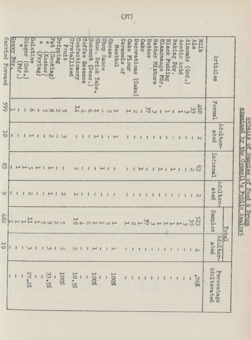 (37) Details or Samples of Food & Drugs examined by the Council's Public Analyst Articles Formal Adulter ated Informal Adulter ated Total Percentage Adulterated Samples Adulter ated Milk 460 2 63 2 523 4 76% Ale 33 - 2 - 35 - - Almonds (Grd.) 3 - - - 3 - - Acetic Acid 1 — - - 1 - - Baking Fdr. - - 1 - 1 - - Black Pudding 1 - - - 1 - - Blancmange Pdr. - - 1 - 1 - - Batter Mixture 3 - - - 3 - - Butter 37 - - - 37 - - Cake - - 1 - 1 - - Decorations (Cake) 2 - - - 2 - - Cake flour 1 - - - 1 - - Caramels of Menthol 1 1 - - 1 1 100% Cheese 5 - - - 5 - - Chop Sauce - — 1 - 1 - - Choc. Drink Tabs. 1 1 - - 1 1 100% Coconut (Dess.) 6 - - - 6 - - Coffee Essence 4 - - - 4 - - Confectionery 14 - 5 2 19 2 10.5% Crystallised Fruit 5 3 - 2 5 5 100% Dripping 2 - - - 2 - - Fat (Cooking) 8 2 1 1 9 3 33.3% (Kosher) 5 - - - 5 - - (Frying) - - 1 - 1 - — Gelatine 6 1 5 2 11 3 27.2% Ginger (Grd.) — - 1 - 1 - - (Pdr.) - - 1 - 1 - - Gravy Pdr. 1 — - - 1 - - Carried Forward 599 10 83 9 682 19