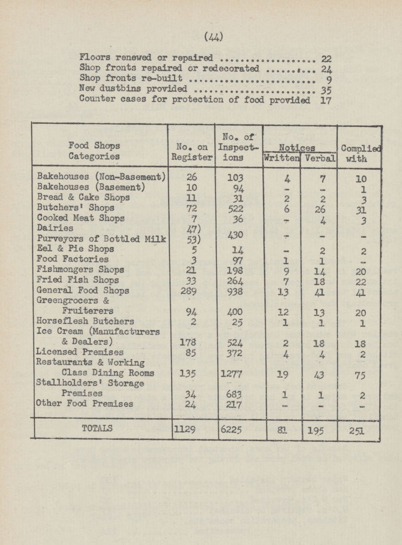 (44) Floors renewed or repaired 22 Shop fronts repaired or redecorated 24 Shop fronts re-built 9 New dustbins provided 35 Counter cases for protection of food provided 17 No. of Food Shops No. on Inspect- Notices Complied Categories Register ions Written Verbal with Bakehouses (Non-Basement) 26 103 4- 7 10 Bakehouses (Basement) 10 94- - - 1 Bread & Cake Shops 11 31 2 2 3 Butchers' Shops 72 522 6 26 31 Cooked Meat Shops 7 36 -43 Dairies 47) Purveyors of Bottled Milk 53) Eel & Pie Shops 5 14- - 2 2 Food Factories 3 97 11- Fishmongers Shops 21 198 9 14- 20 Fried Fish Shops 33 264 7 18 22 General Food Shops 289 938 13 41 41 Greengrocers & Fruiterers 94 4-00 12 13 20 Horseflesh Butchers 2 25 111 Ice Cream (Manufacturers & Dealers) 178 524 2 18 18 Licensed Premises 85 372 4 4-2 Restaurants & Working Class Dining Rooms 135 1277 19 43 75 Stallholders' Storage Premises 34- 683 1 1 2 Other Food Premises 24 217 - - - TOTALS 1129 6225 81 195 251