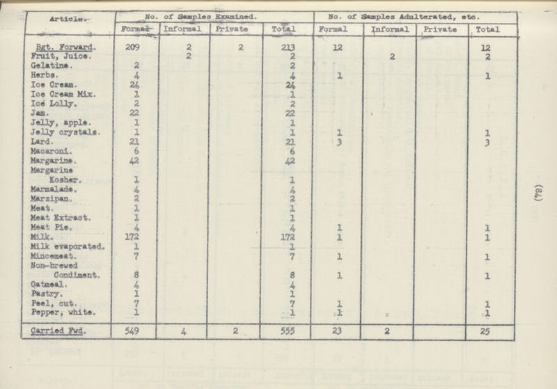 (84) Article No. of Samples Examined. No. of Samples Adulterated, etc. Formal Informal Private Total Formal Informal Private Total Bgt. Forward. 209 2 2 213 12 12 Fruit, Juice . 2 2 2 2 Gelatine. 2 2 Herbs. 4 4 1 1 Ice Cream. 24 24 Ice Cream Mix. 1 1 Ice Lolly. 2 2 Jam. 22 22 Jelly, apple. 1 1 Jelly crystals. 1 1 1 1 Lard. 21 21 3 3 Macaroni. 6 6 Margarine. 42 42 Margarine Kosher. 1 1 Marmalade. 4 4 Marzipan„ 2 2 Meat. 1 1 Meat Extract 1 1 Meat Pie 4 4 1 1 Milk 172 172 1 1 Milk evaporated 1 1 Mincemeat. 7 7 1 1 Non-brewed Condiment. 8 8 1 1 Oatmeal. 4 4 Pastry. 1 1 Peel, cut. 7 7 1 1 Pepper, white. 1 1 1 1 Carried Fwd. 549 4 2 555 23 2 25