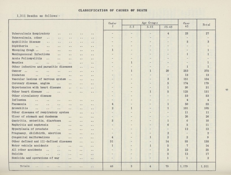 9 CLASSIFICATION OF CAUSES OF DEATH 1,311 Deaths as follows:- Under 1 Over 45 Total Age Groups 1-5 5-15 15-45 Tuberculosis Respiratory - - - 4 23 27 - - - - - Tuberculosis, other - - 3 Syphilitic Disease - - 3 - - - - Diphtheria - - - 1 - - - 1 Whooping Cough - Meningococcal Infections - 1 1 - - - - - - - Acute Poliomyelitis - - 1 - Measles - - - 1 - - 1 Other infective and parasitic diseases - - 1 Cancer 1 1 20 - 253 275 Diabetes - 13 - - - 13 3 151 Vascular lesions of nervous system - - 154 - Coronary disease, angina - - 5 174 179 - Hypertension with heart disease - - 1 30 - 31 125 Other heart disease - - 1 5 131 Other circulatory disease - - - 53 53 - - - Influenza - - 4 4 Pneumonia 4 - - 1 50 55 - 2 1 1 101 105 Bronchitis - Other diseases of respiratory system - - - 11 11 Ulcer of stomach and duodenum - - - - 26 26 - 1 Gastritis, enteritis, diarrhoea 3 - 6 10 Nephritis and nephrosis - - 6 5 11 - Hyperplasia of prostate - - - - 12 12 Pregnancy, childbirth, abortion - - - 2 - 2 Congenital malformations 4 - 1 2 2 9 Other defined and ill-defined diseases 31 - - 14 93 138 Motor vehicle accidents - 1 1 5 7 14 All other accidents - 22 - - 3 25 Suicide - - 12 17 - 5 Homicide and operations of war - - - 1 1 2 totals 46 3 4 79 1,179 1,311