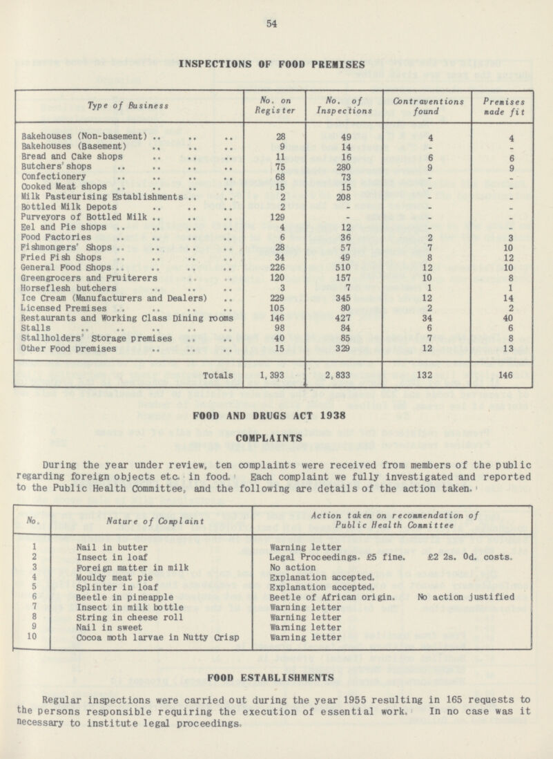 54 INSPECTIONS OF FOOD PREMISES Type of Business No. on Register No. of Inspections Contraventions found Premises made fit Bakehouses (Non-basement) 28 49 4 4 Bakehouses (Basement) 9 14 - - Bread and Cake shops 11 16 6 6 75 Butchers'shops 280 9 9 Confectionery 68 73 - - Cooked Meat shops 15 15 - - Milk Pasteurising Establishments 2 208 - - Bottled Milk Depots 2 - - - 129 Purveyors of Bottled Milk - - - 4 Eel and Pie shops 12 - - Food Factories 2 6 36 3 Fishmongers' Shops 28 57 7 10 Fried Fish Shops 34 49 8 12 General Food Shops 226 510 12 10 120 Greengrocers and Fruiterers 157 10 8 7 Horseflesh butchers 3 1 1 Ice Cream (Manufacturers and Dealers) 229 12 345 14 Licensed Premises 105 80 2 2 Restaurants and Working Class Dining rooms 146 427 34 40 Stalls 98 84 6 6 Stallholders' Storage premises 40 85 7 8 15 Other Food premises 329 12 13 Totals 1,393 2,833 132 146 FOOD AND DRUGS ACT 1938 COMPLAINTS During the year under review, ten complaints were received from members of the public regarding foreign objects etc. in food. Each complaint we fully investigated and reported to the Public Health Committee, and the following are details of the action taken. No. Nature of Complaint Action taken on recommendation of Public Health Committee 1 Nail in butter Warning letter 2 Insect in loaf Legal Proceedings. £5 fine. £2 2s. 0d. costs. 3 Foreign matter in milk No action 4 Mouldy meat pie Explanation accepted. 5 Explanation accepted. Splinter in loaf 6 Beetle in pineapple Beetle of African origin. No action justified 7 Insect in milk bottle Warning letter 8 String in cheese roll Warning letter 9 Nail in sweet Warning letter 10 Cocoa moth larvae in Nutty Crisp Warning letter FOOD ESTABLISHMENTS Regular inspections were carried out during the year 1955 resulting in 165 requests to the persons responsible requiring the execution of essential work. In no case was it necessary to institute legal proceedings.