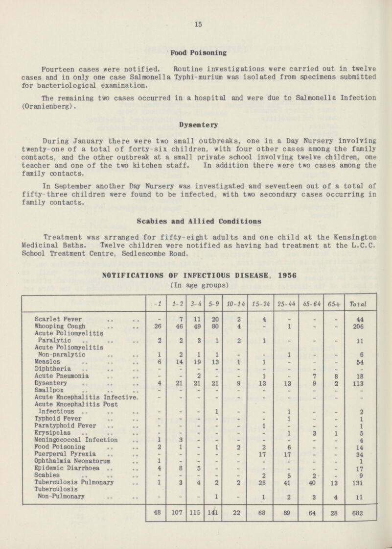 15 Food Poisoning Fourteen cases were notified. Routine investigations were carried out in twelve cases and in only one case Salmonella Typhi murium was isolated from specimens submitted for bacteriological examination. The remaining two cases occurred in a hospital and were due to Salmonella Infection (Oranienberg). Dysentery During January there were two small outbreaks, one in a Day Nursery involving twenty one of a total of forty-six children, with four other cases among the family contacts, and the other outbreak at a small private school involving twelve children, one teacher and one of the two kitchen staff. In addition there were two cases among the family contacts. In September another Day Nursery was investigated and seventeen out of a total of fifty three children were found to be infected, with two secondary cases occurring in family contacts. Scabies and Allied Conditions Treatment was arranged for fifty-eight adults and one child at the Kensington Medicinal Baths. Twelve children were notified as having had treatment at the L.C.C. School Treatment Centre, Sedlescombe Road. NOTIFICATIONS OF INFECTIOUS DISEASE, 1956 (In age groups) 1-2 3-4 5-9 10-14 15-24 25-44 45-64 65+ Total -1 44 Scarlet Fever - 7 11 20 2 4 - - - Whooping Cough 26 46 49 80 4 - 1 - - 206 Acute Poliomyelitis Paralytic 2 2 3 1 2 1 - - - 11 Acute Poliomyelitis Non-paralytic 1 2 1 1 - - 1 - - 6 Measles 6 14 19 13 1 1 - - - 54 Diphtheria - - - - - - - - - - Acute Pneumonia - - 2 - - 1 - 7 8 18 Dysentery 4 21 21 21 9 13 13 9 2 113 Smallpox - - - - - - - - - - Acute Encephalitis Infective. - - - - - - - - - - Acute Encephalitis Post Infectious - - - 1 - - 1 - - 2 Typhoid Fever - - - - - - 1 - - 1 Paratyphoid Fever - - - - - 1 - - - 1 Erysipelas - - - - - - 1 3 1 5 Meningococcal Infection 4 1 3 - - - - - - - Food Poisoning 2 1 - 1 2 2 - - 14 6 Puerperal Pyrexia - - - - - 17 17 - - 34 Ophthalmia Neonatorum 1 - - - - - - - - 1 Epidemic Diarrhoea 4 8 5 - - - - - - 17 Scabies - - - - 2 5 2 - 9 - Tuberculosis Pulmonary 1 3 4 2 2 25 41 40 13 131 Tuberculosis Non-Pulmonary - - - 1 - 1 2 3 4 11 48 107 115 141 22 68 89 64 28 682